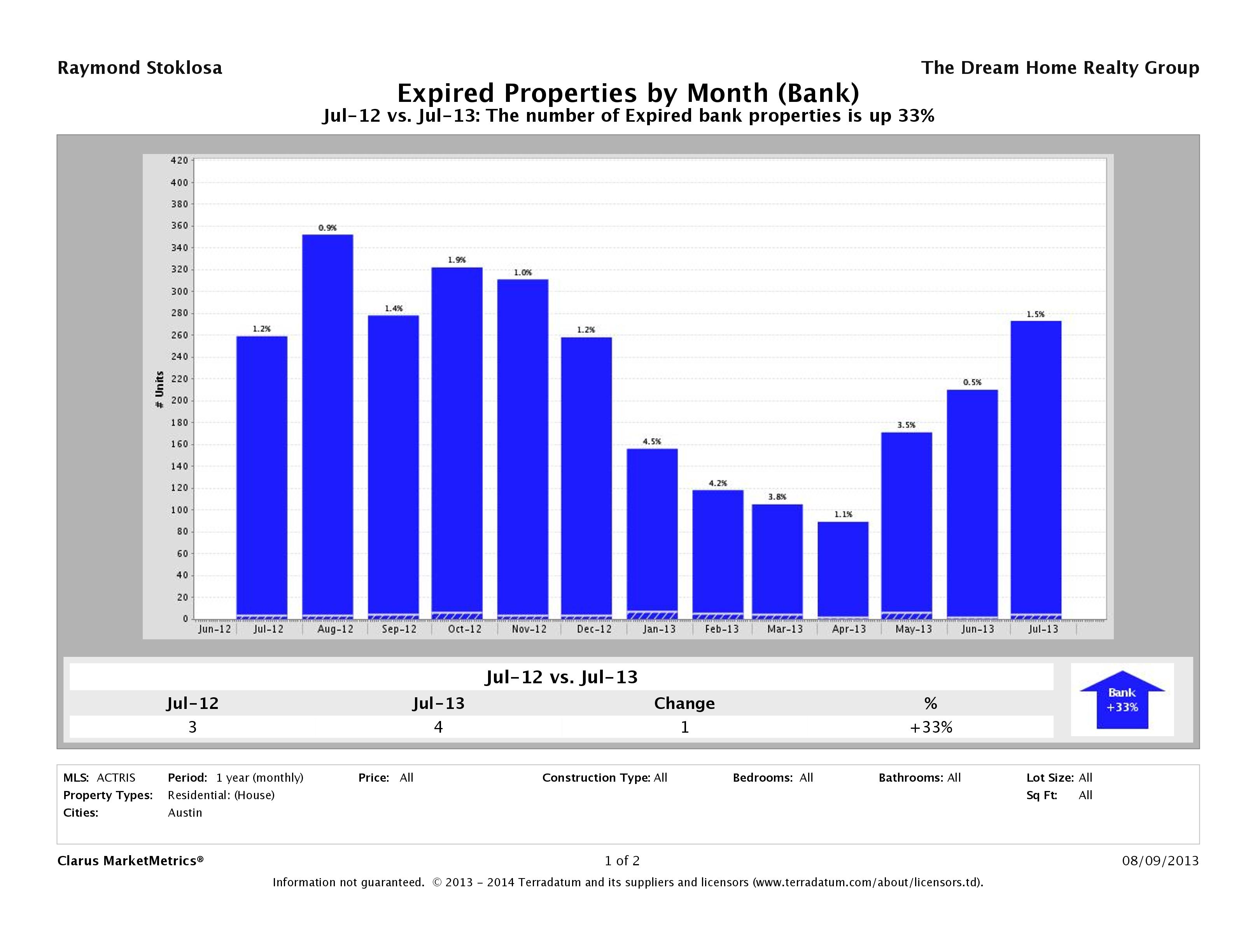 austin foreclosures did not sell july 2013
