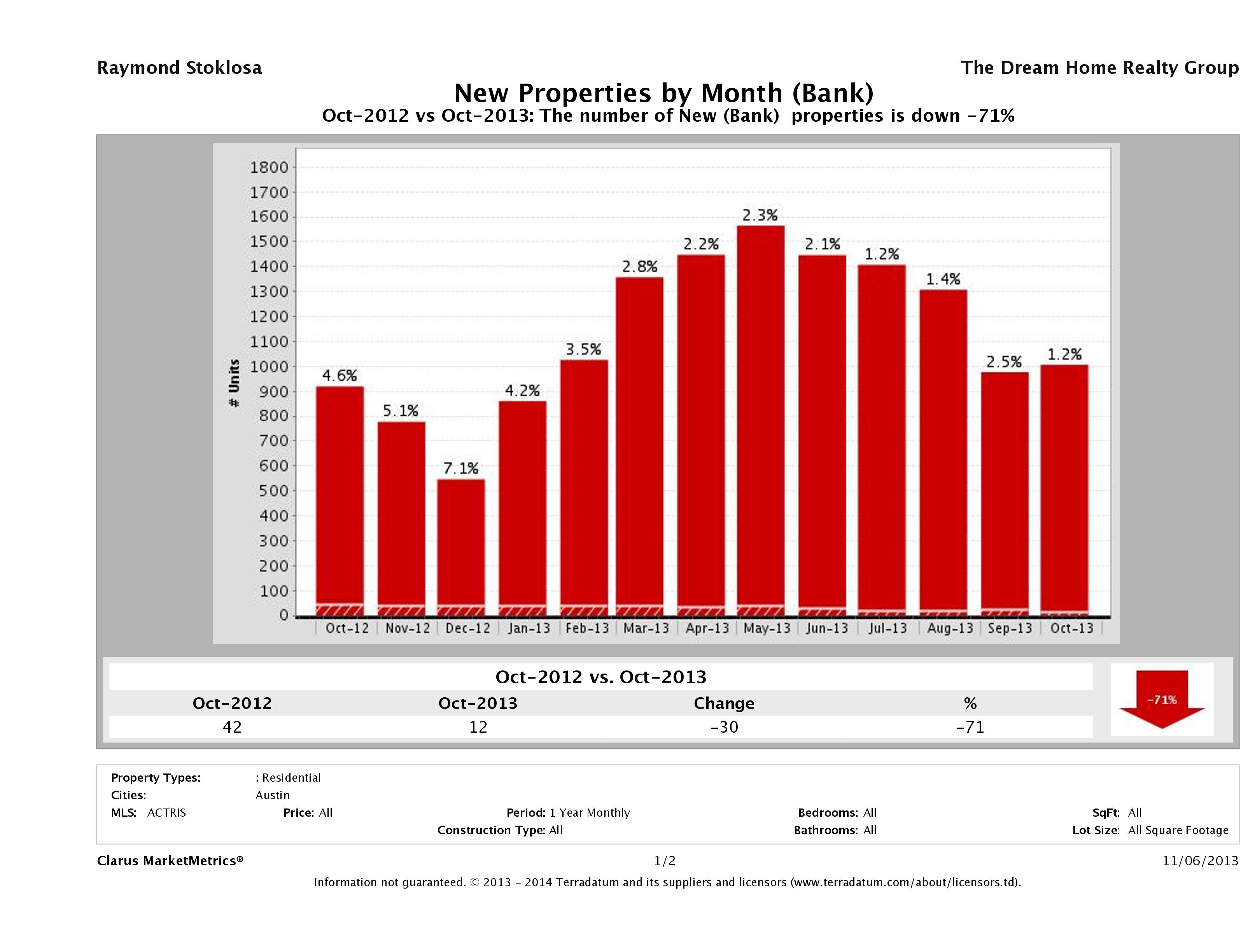 austin foreclosures listed for sale October 2013