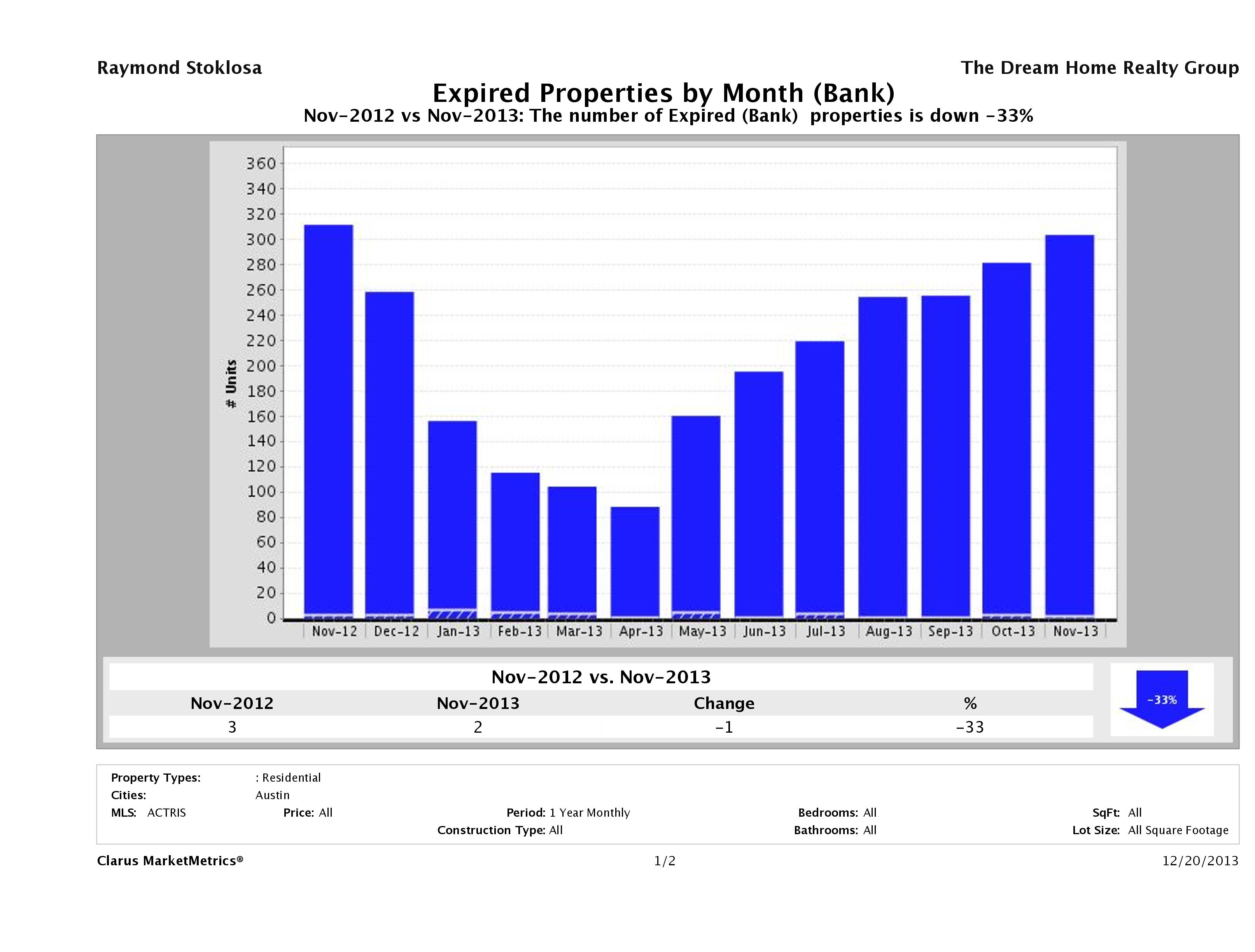 austin foreclosures did not sell November 2013