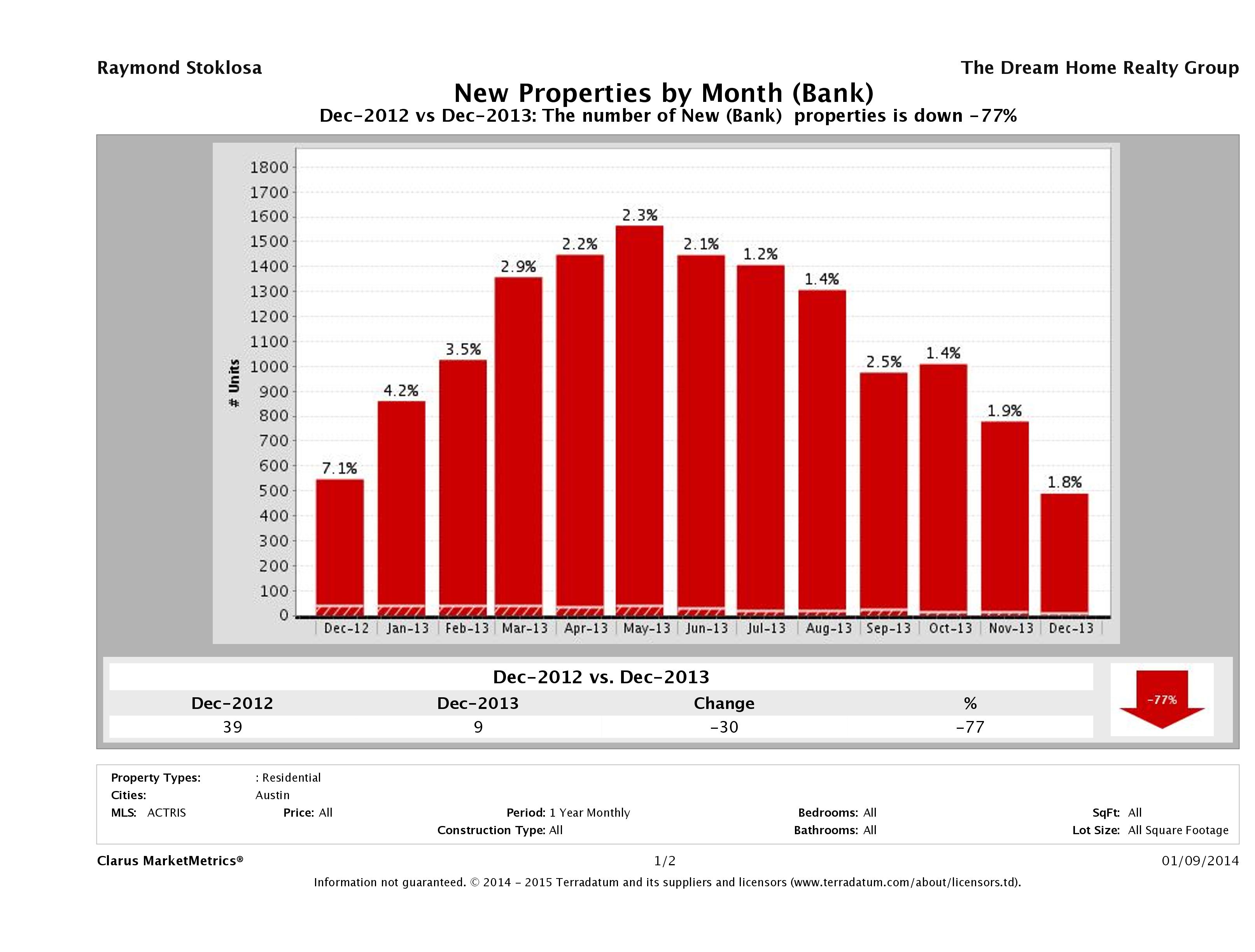 austin foreclosures listed for sale December 2013