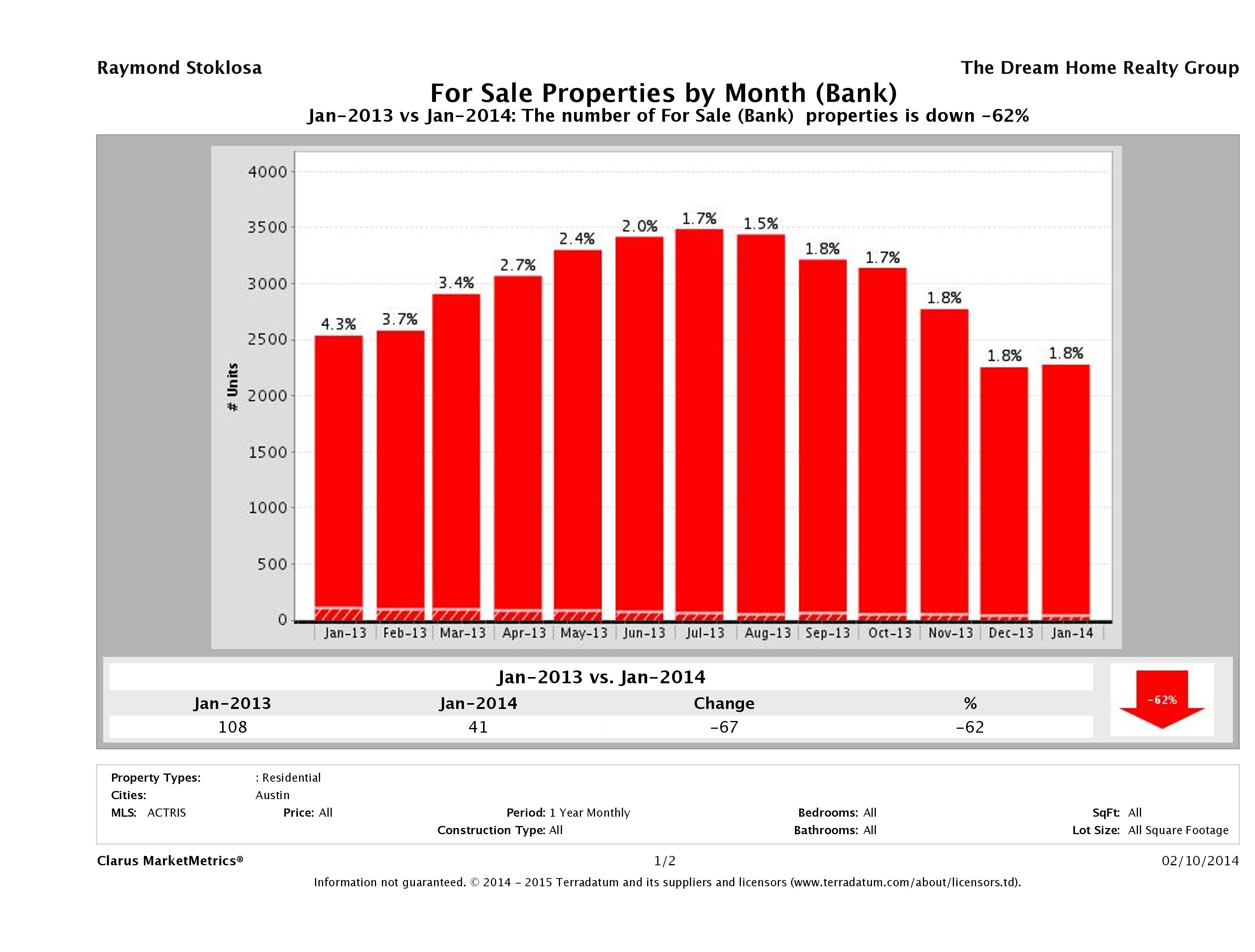 austin foreclosures number for sale January 2014
