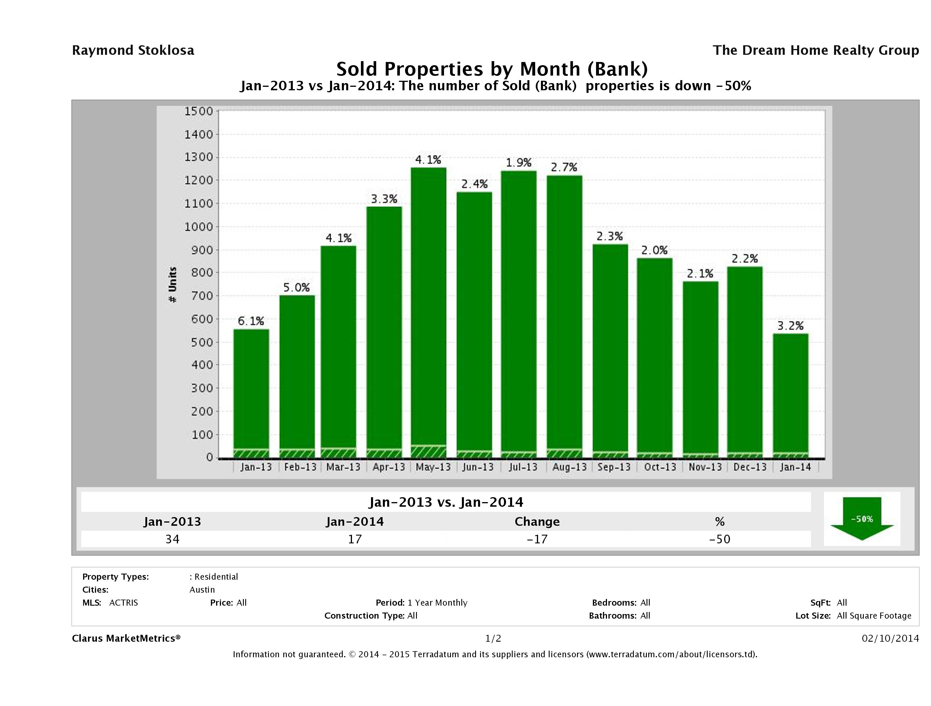 austin foreclosures sold January 2014