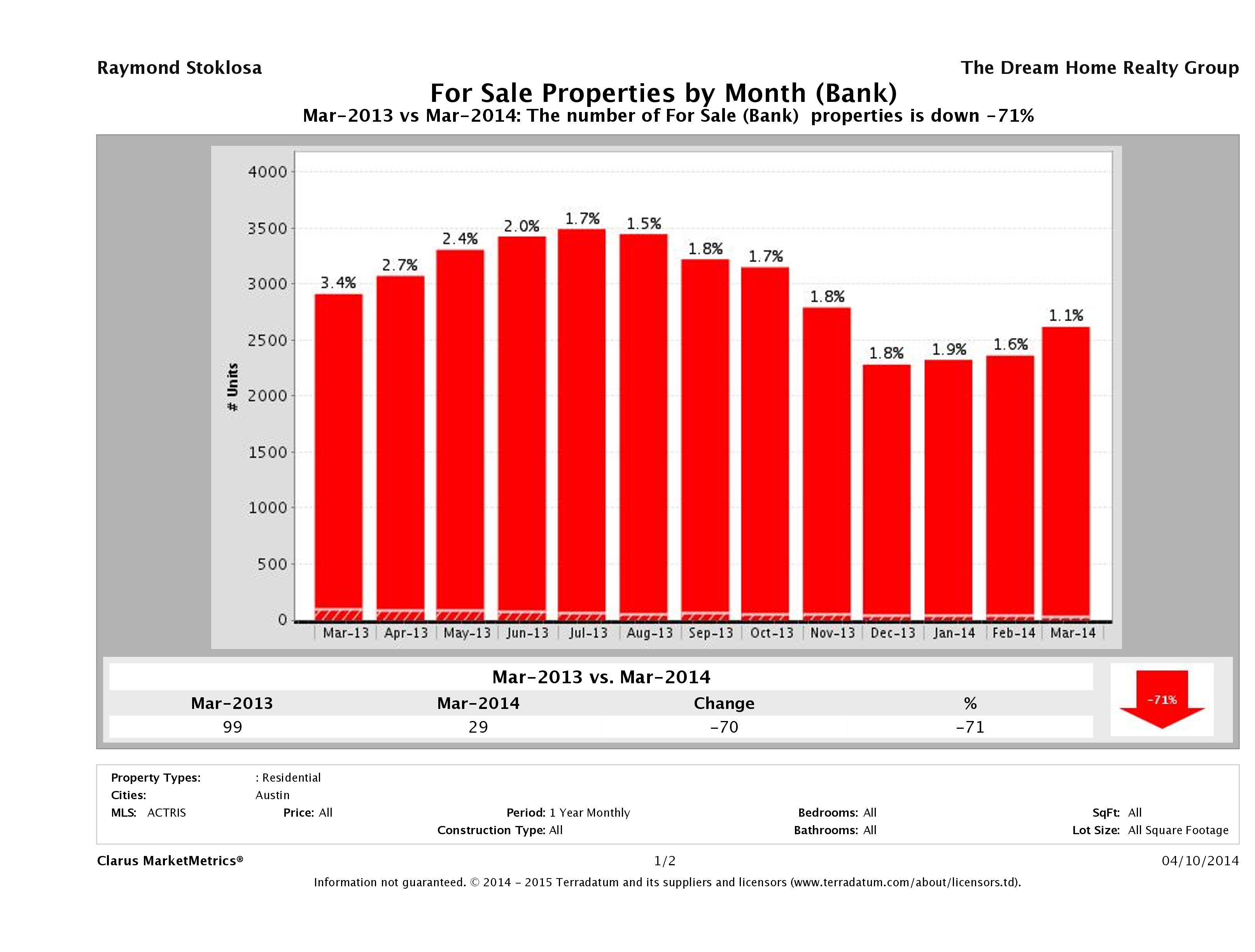 austin foreclosures number for sale March 2014