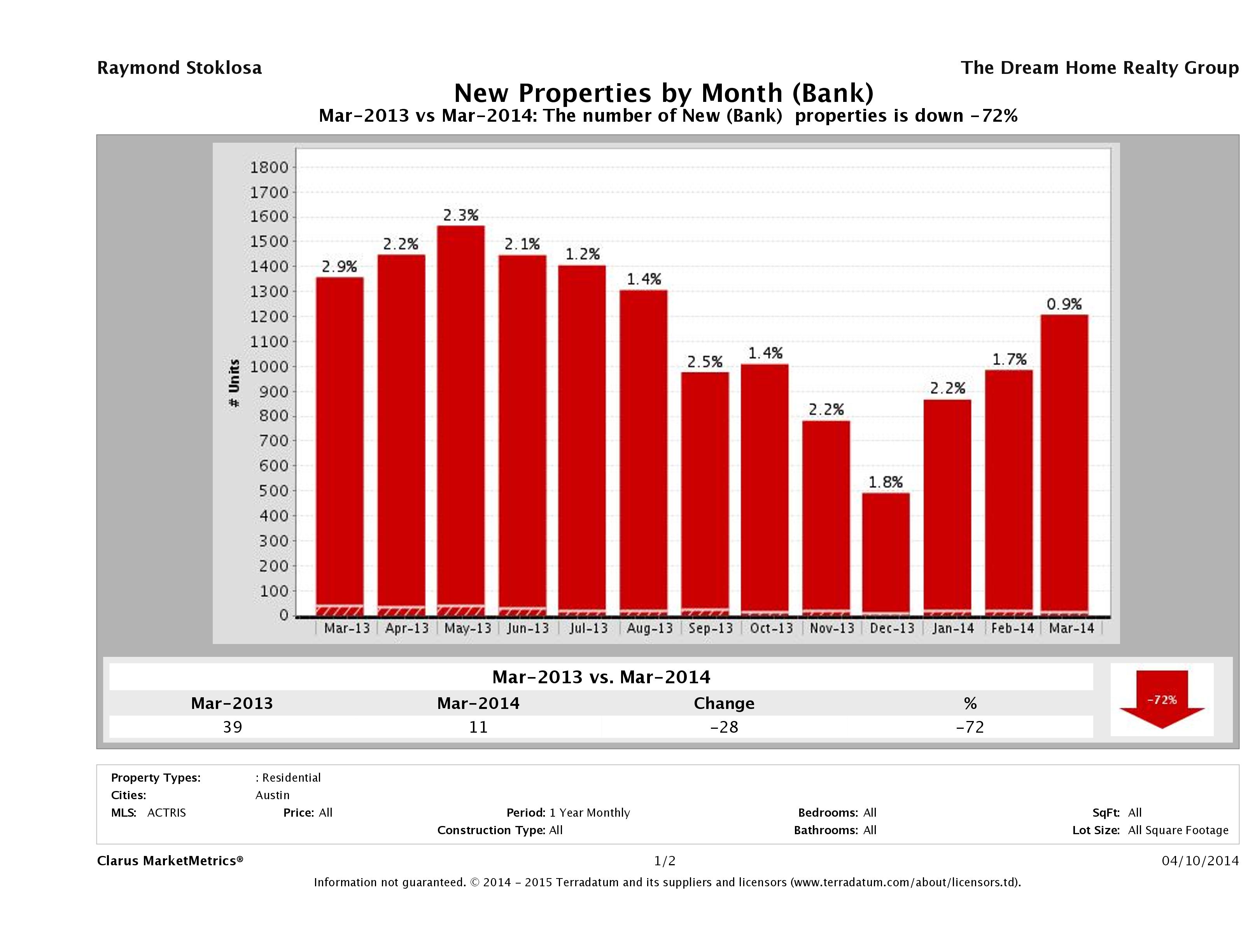 austin foreclosures listed for sale March 2014