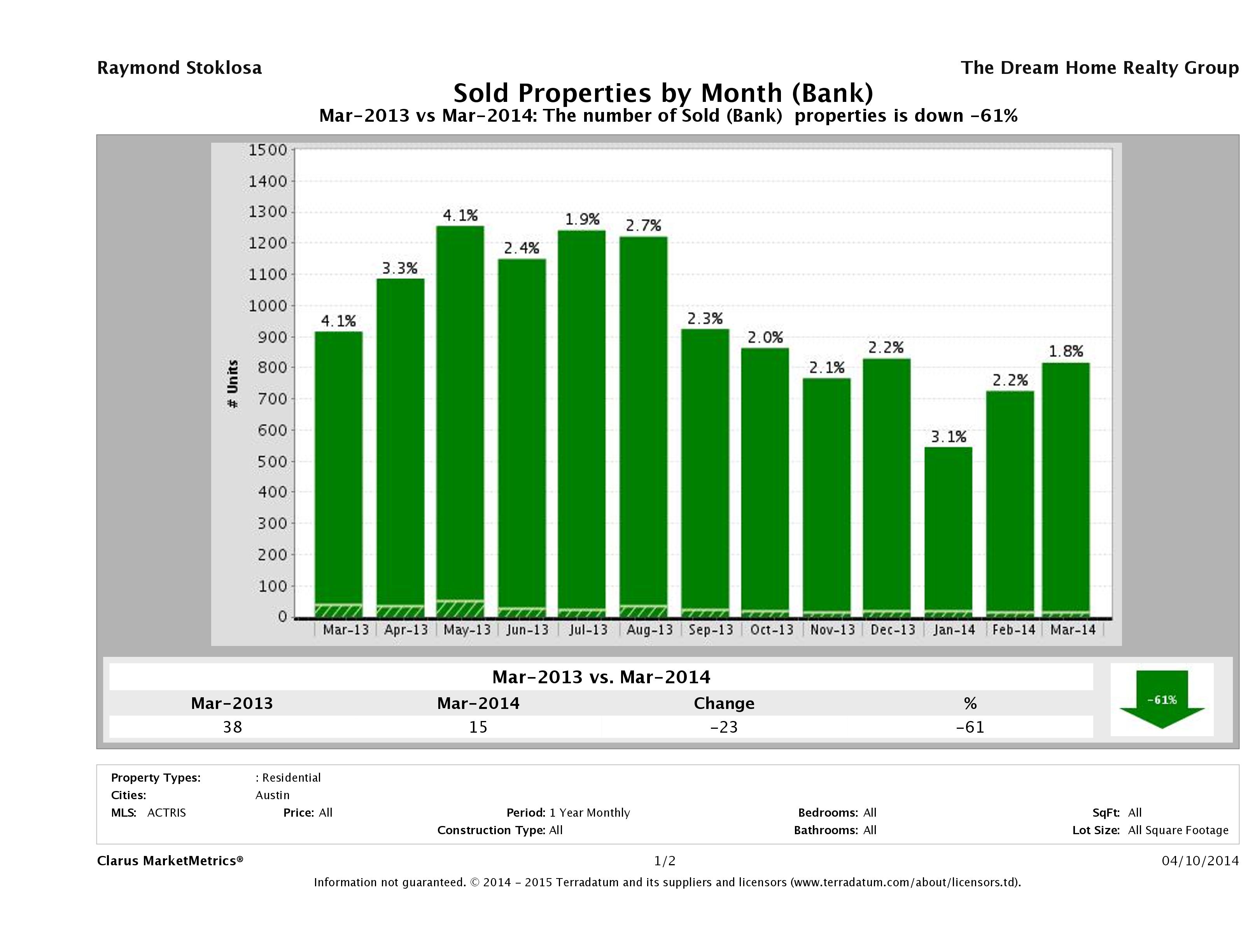austin foreclosures sold March 2014