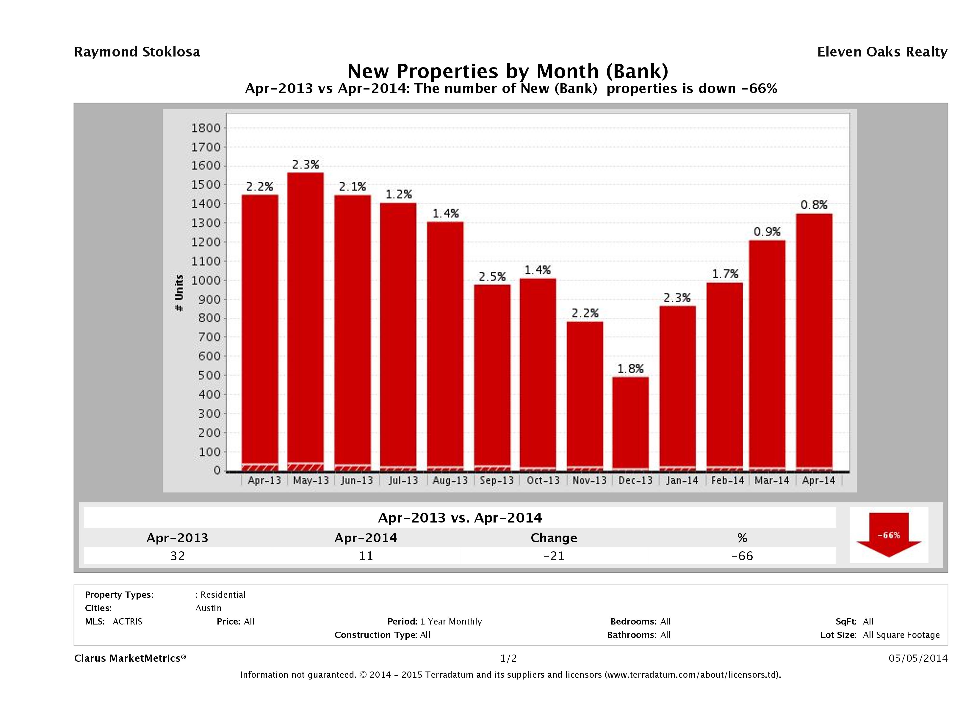 austin foreclosures listed for sale April 2014