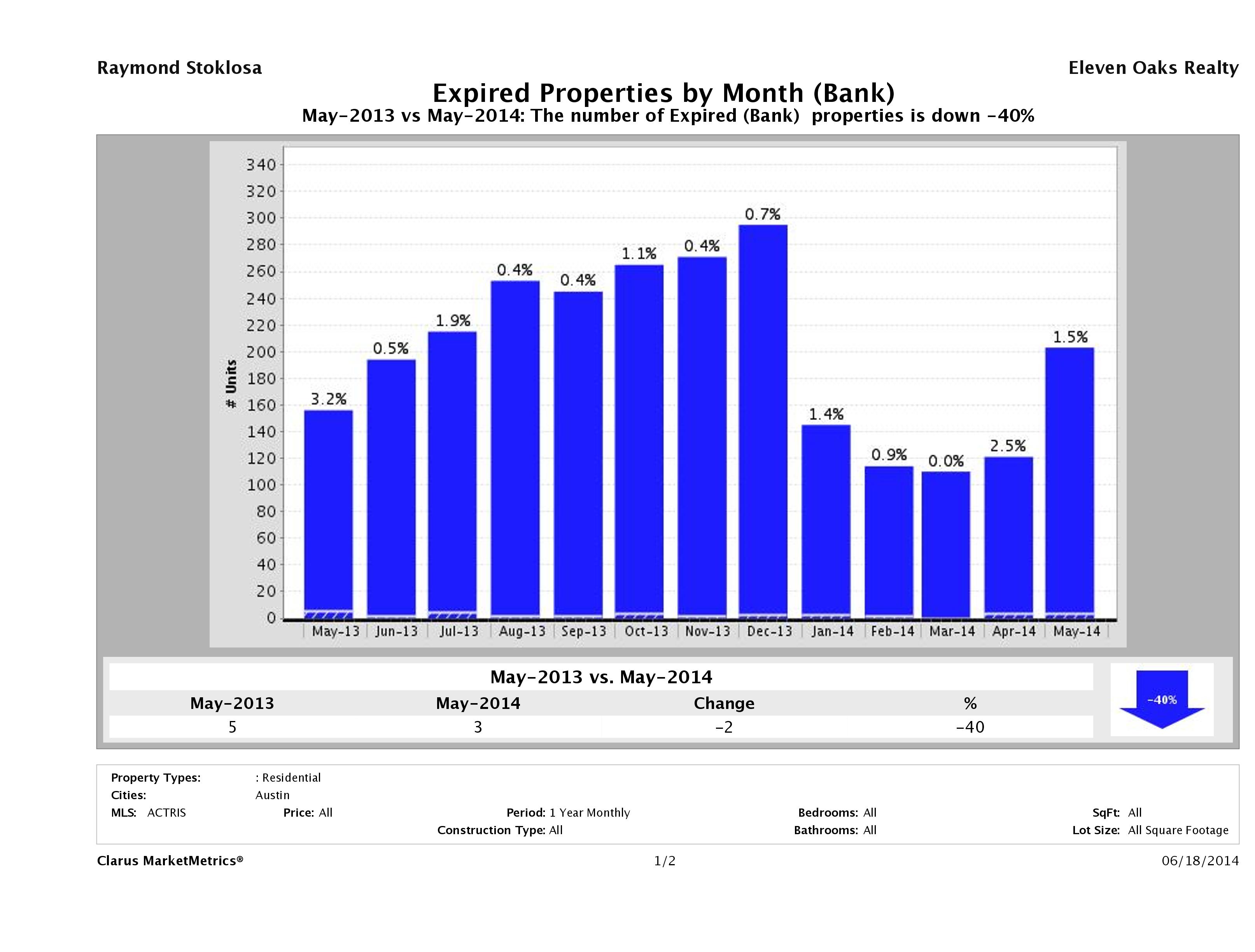 austin foreclosures did not sell May 2014