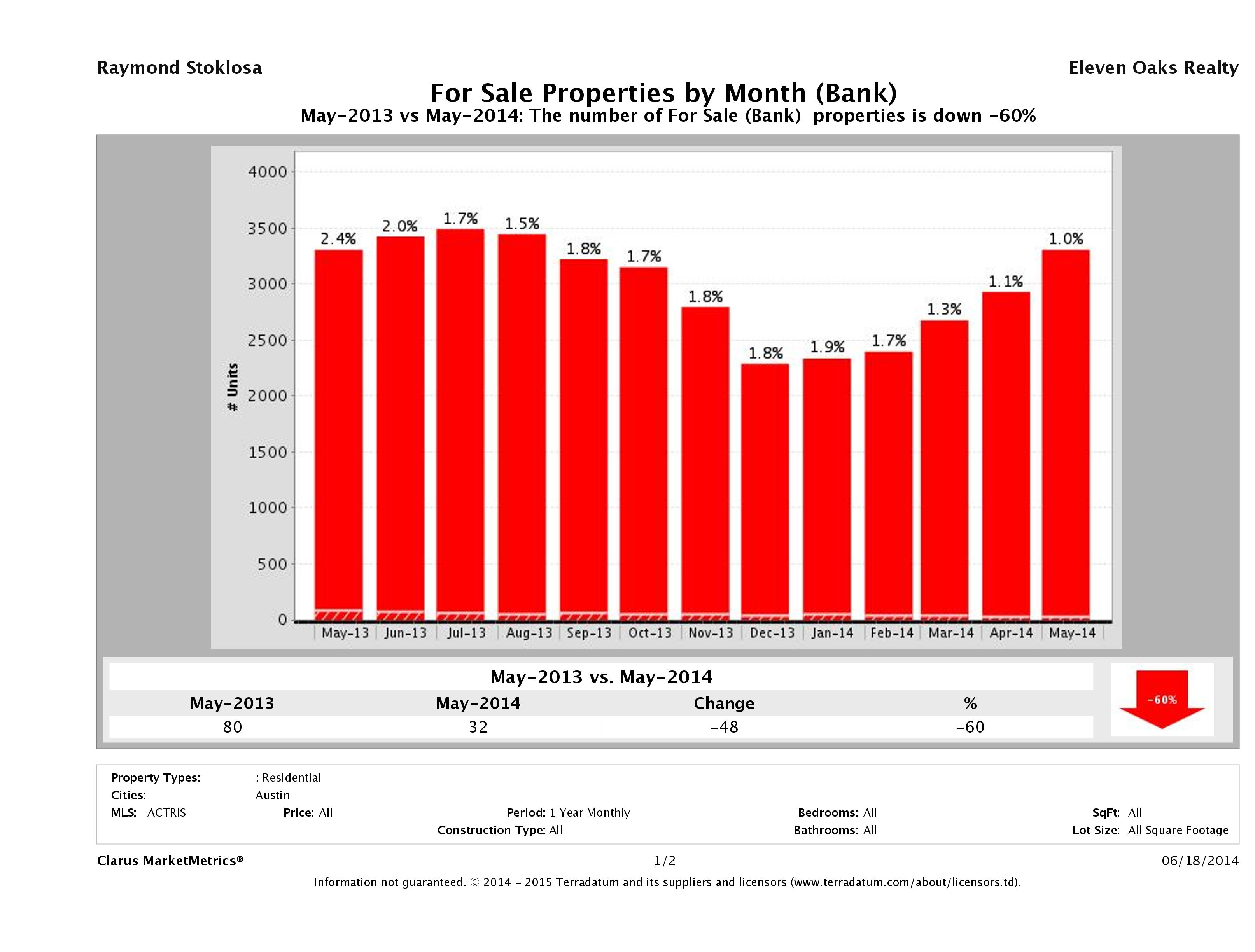 austin foreclosures number for sale May 2014