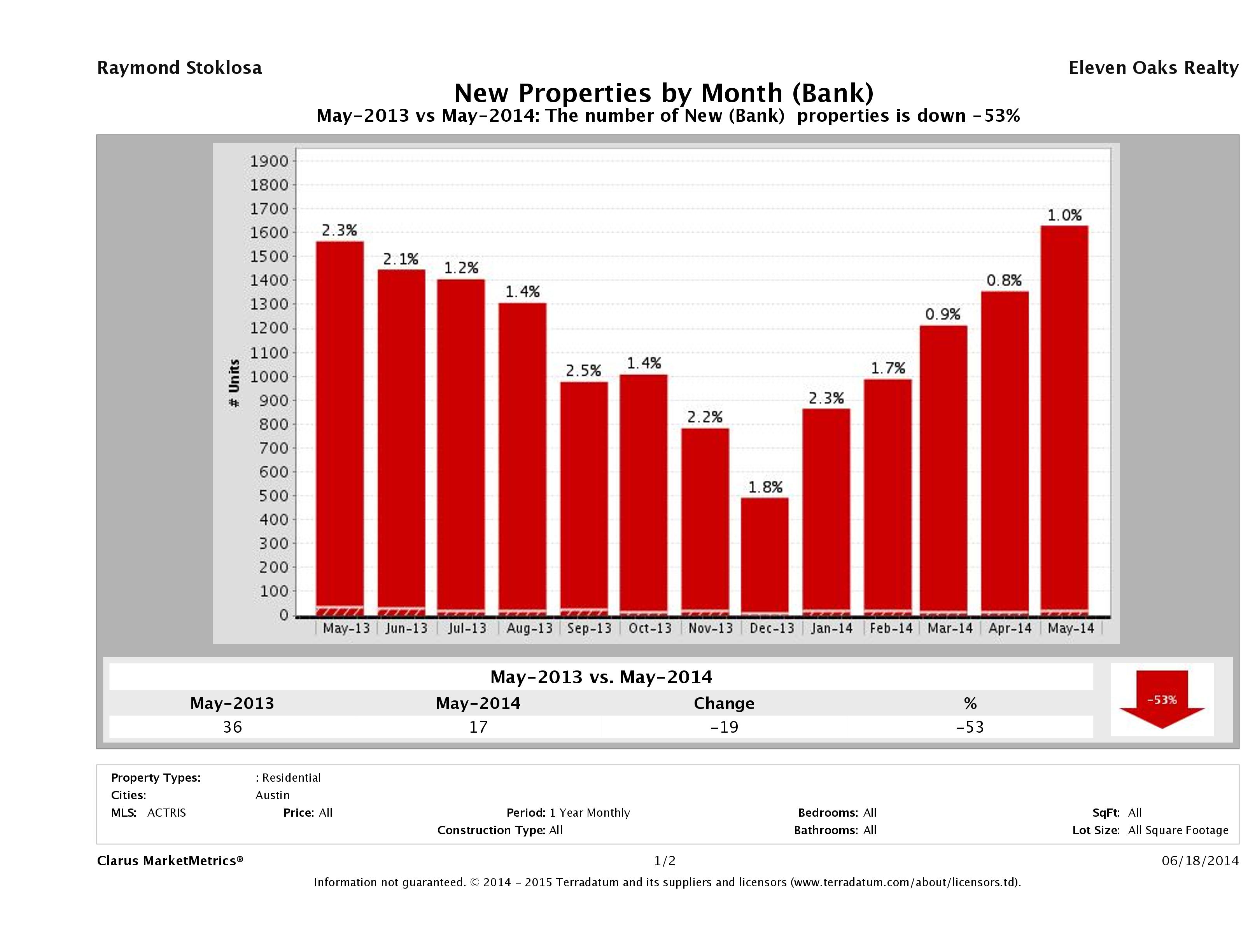 austin foreclosures listed for sale May 2014