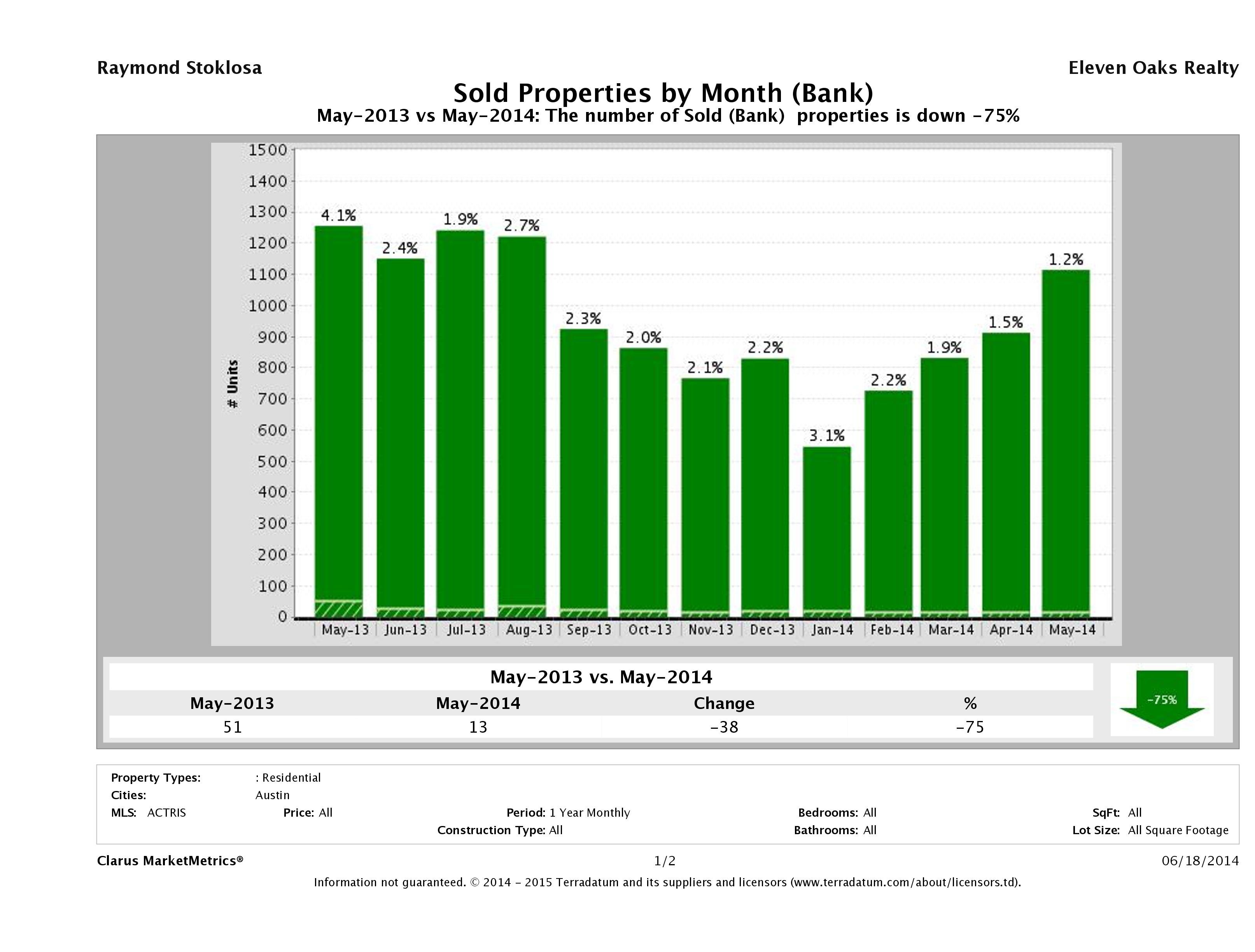 austin foreclosures sold May 2014