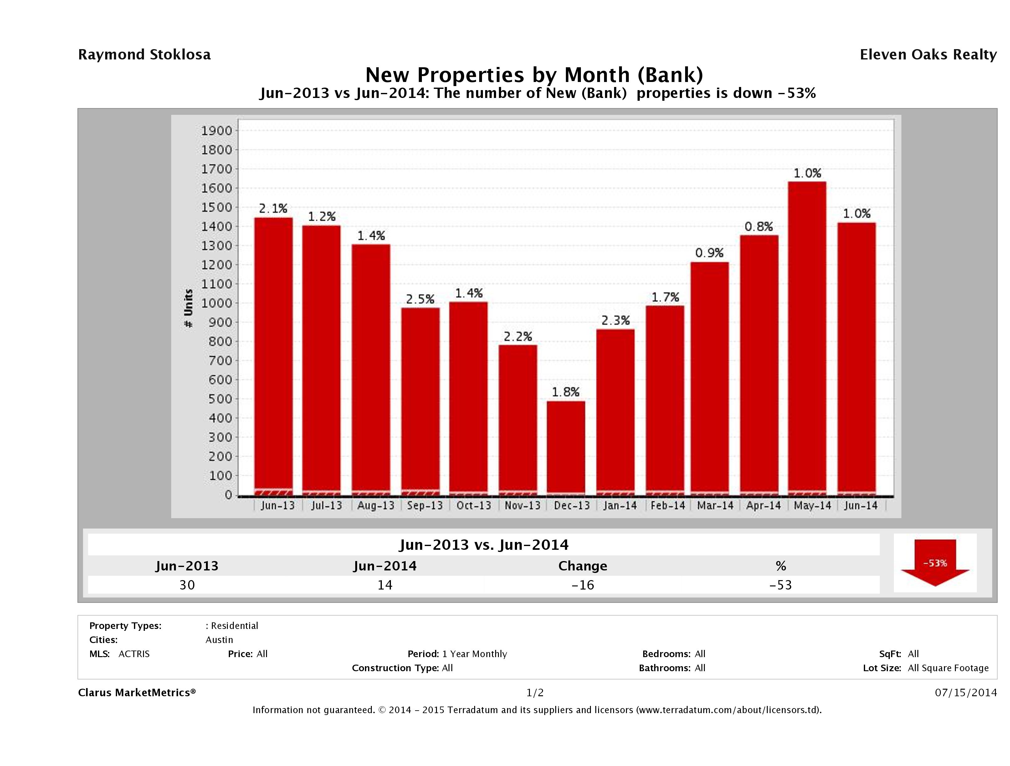 austin foreclosures listed for sale June 2014