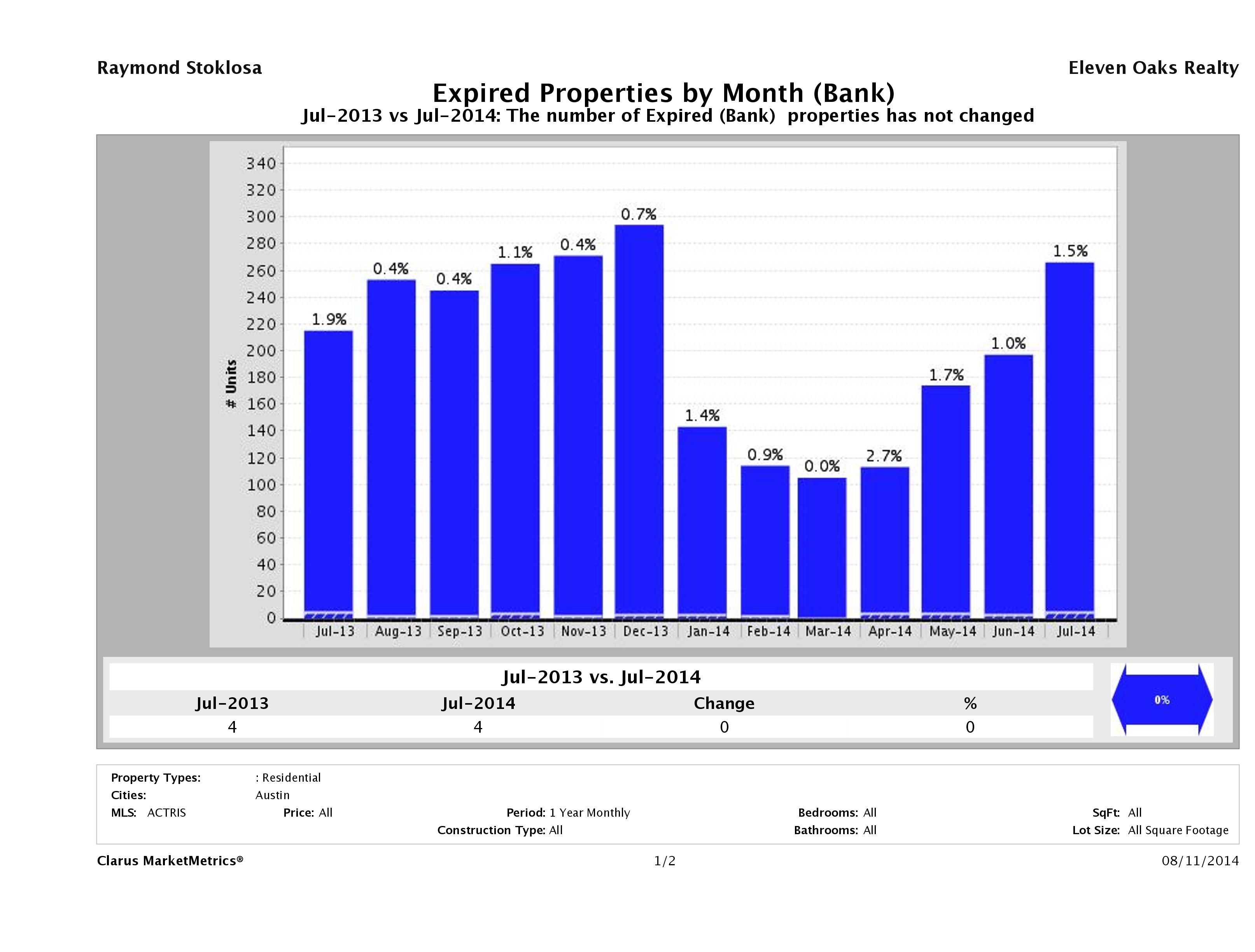 austin foreclosures did not sell July 2014