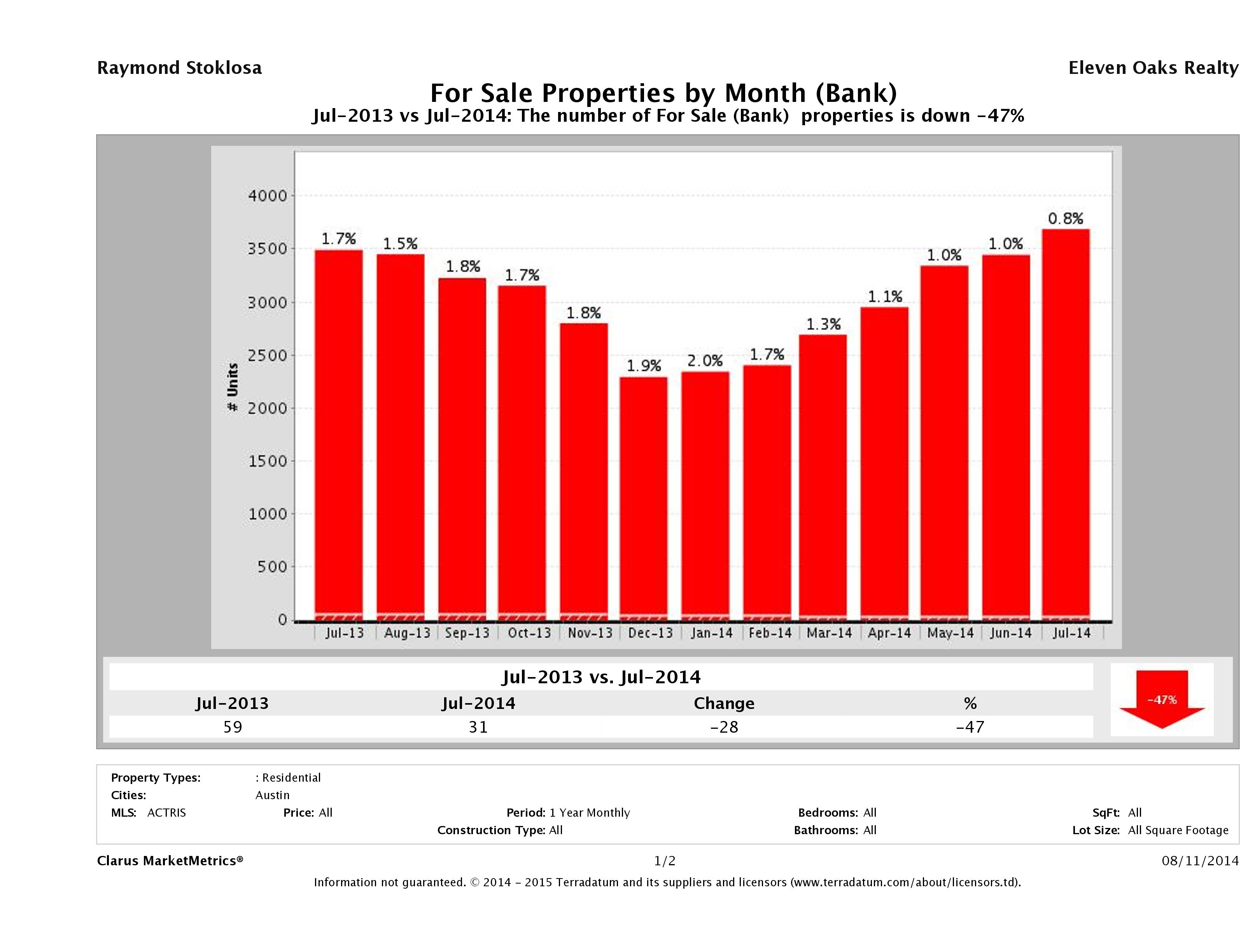 austin foreclosures number for sale July 2014