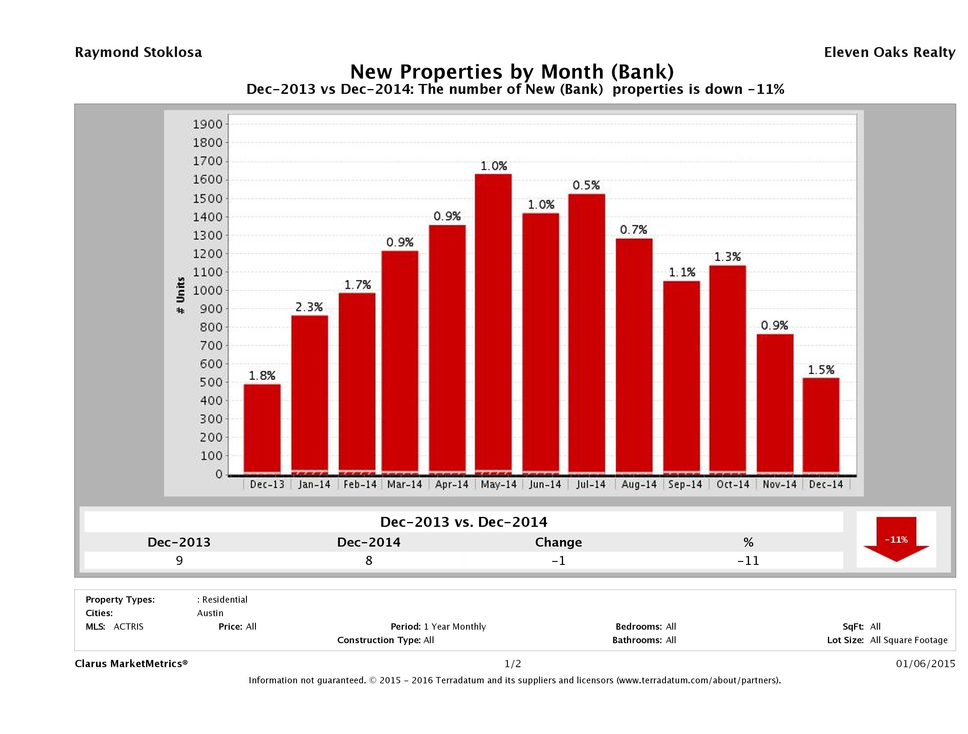 austin foreclosures listed for sale December 2014