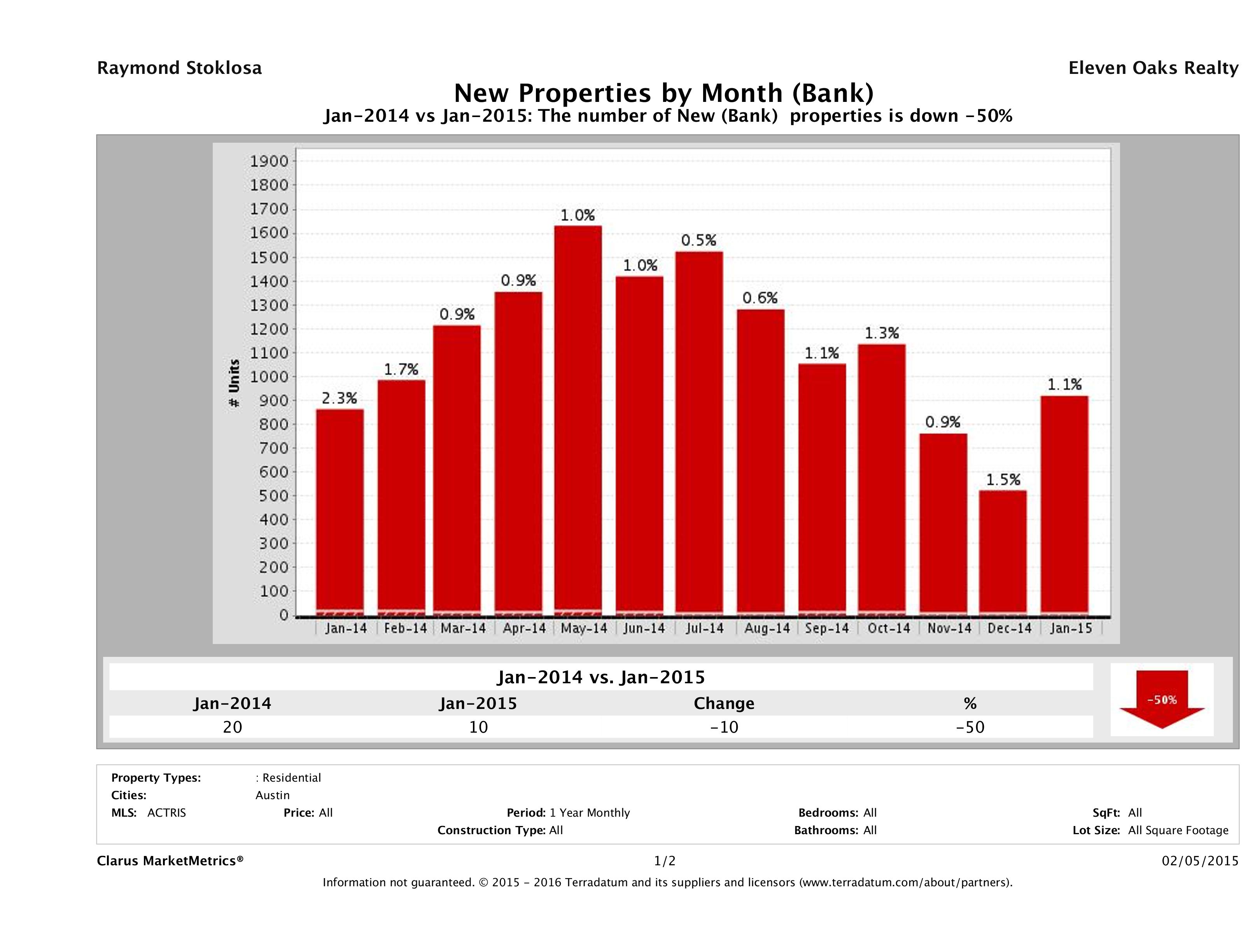austin foreclosures listed for sale January 2015