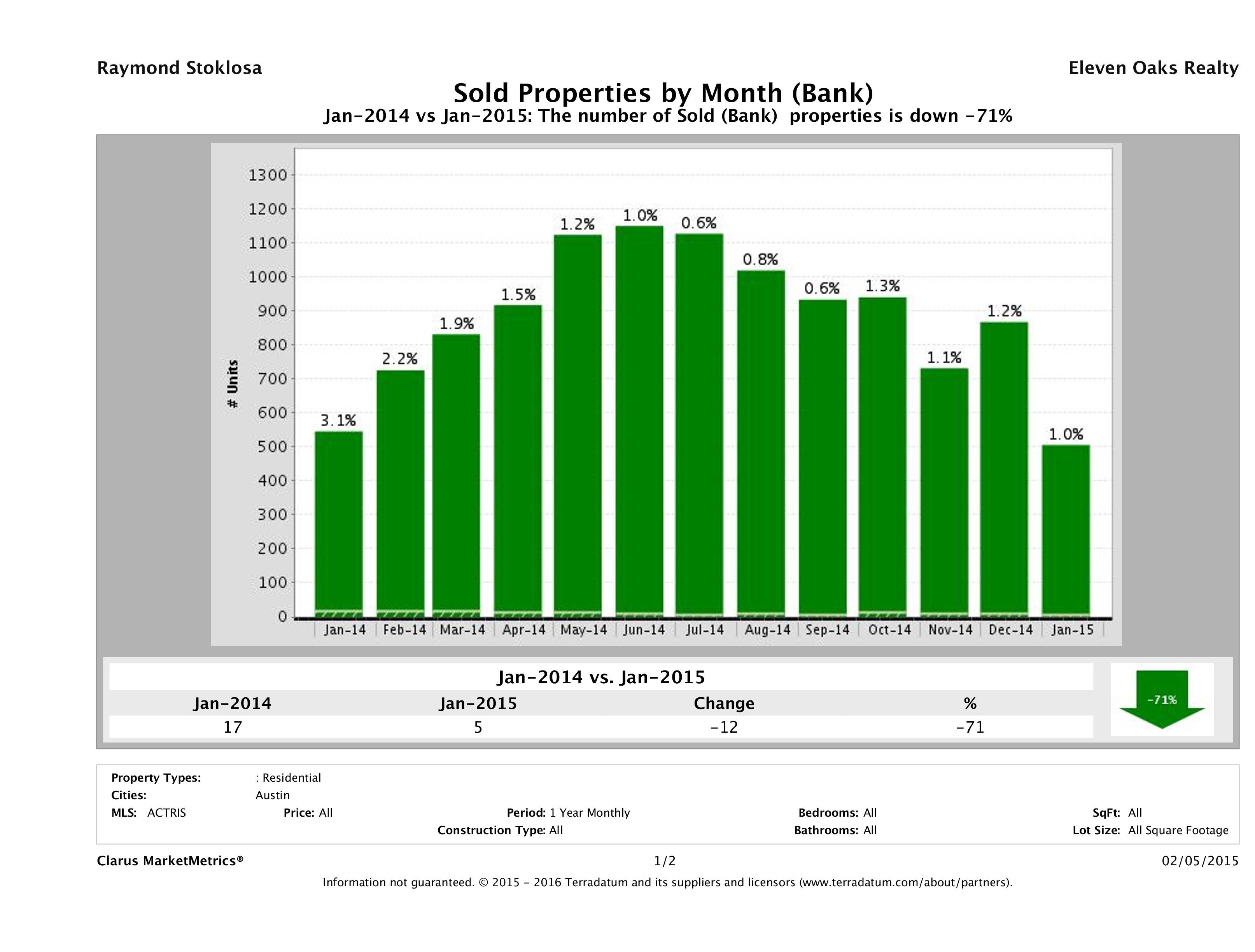 austin foreclosures sold January 2015