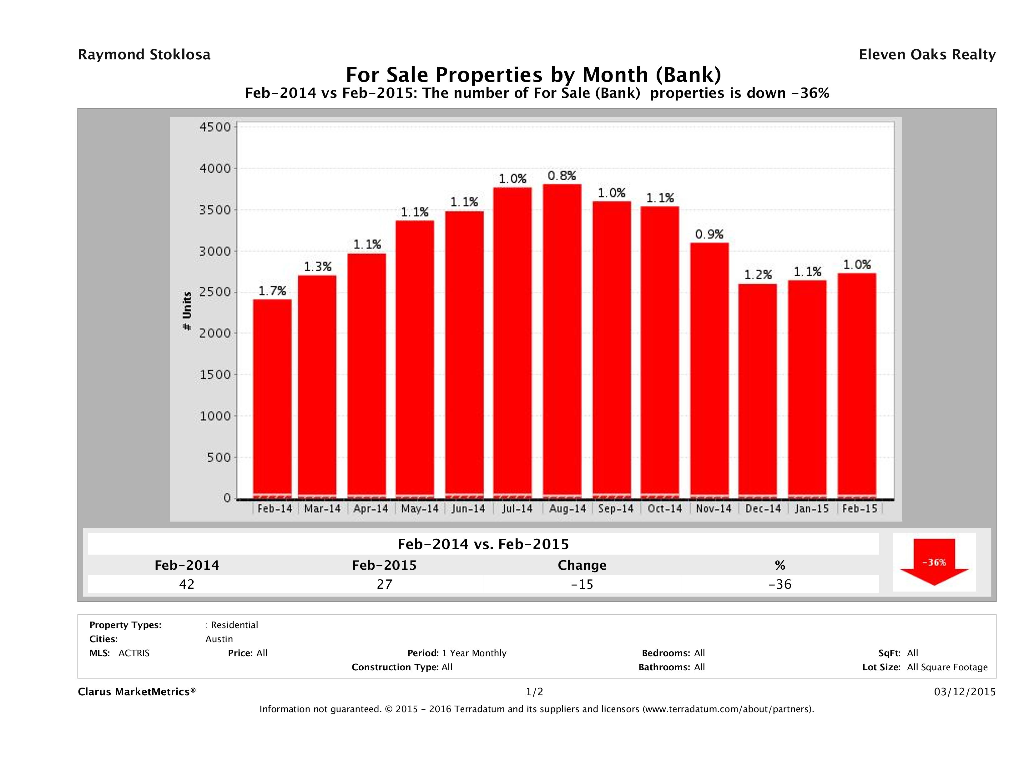 austin foreclosures number for sale February 2015