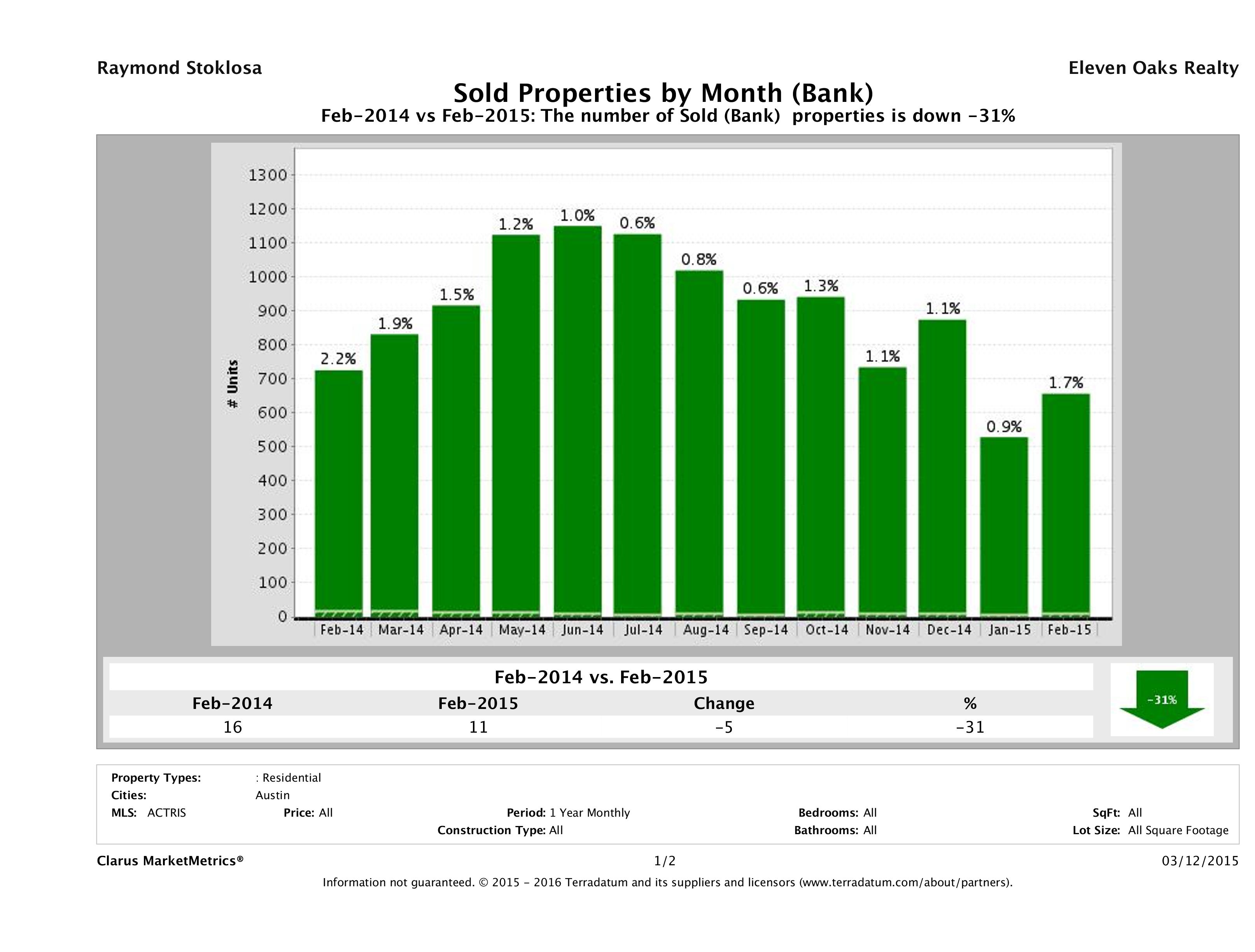austin foreclosures sold February 2015
