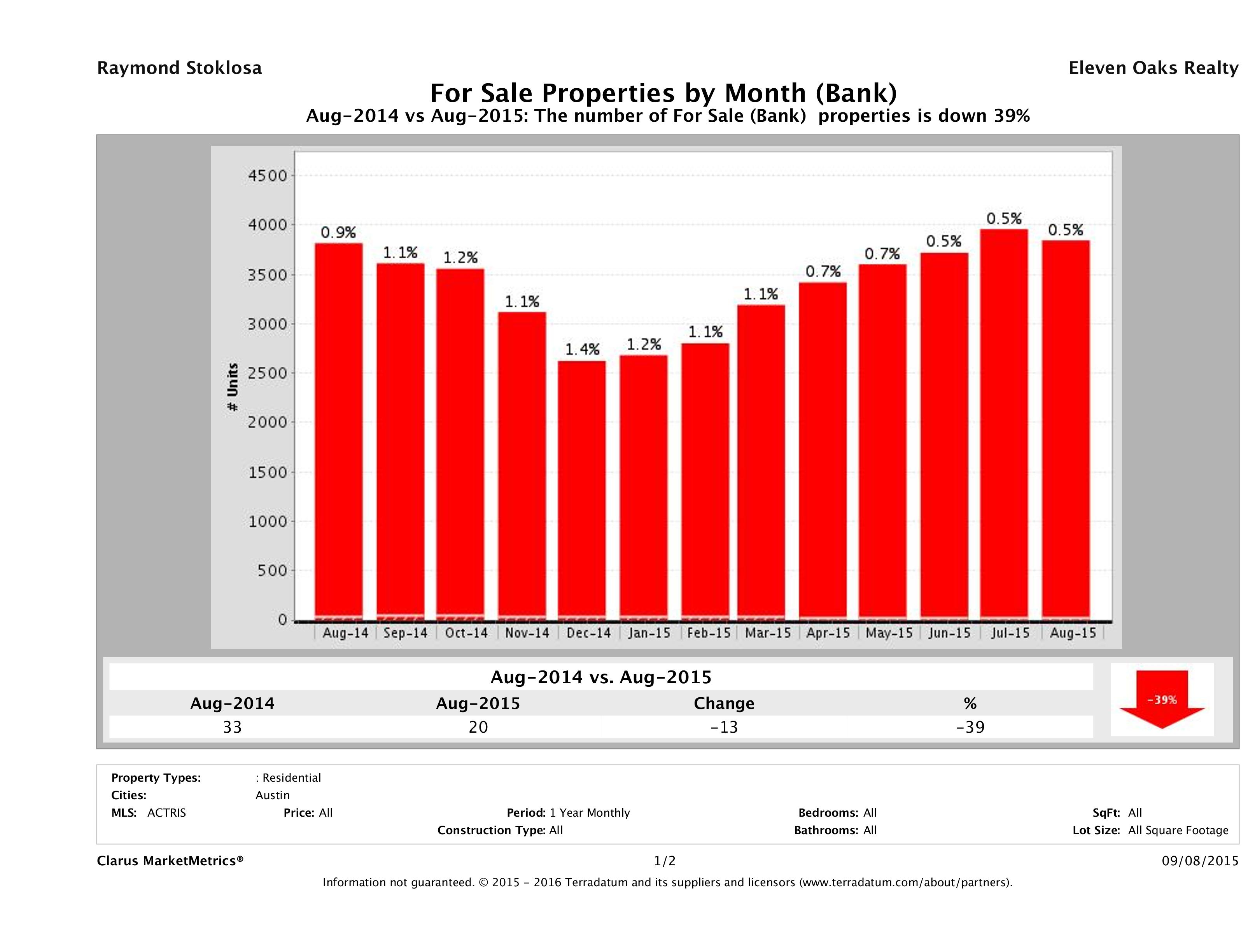 austin foreclosures number for sale August 2015