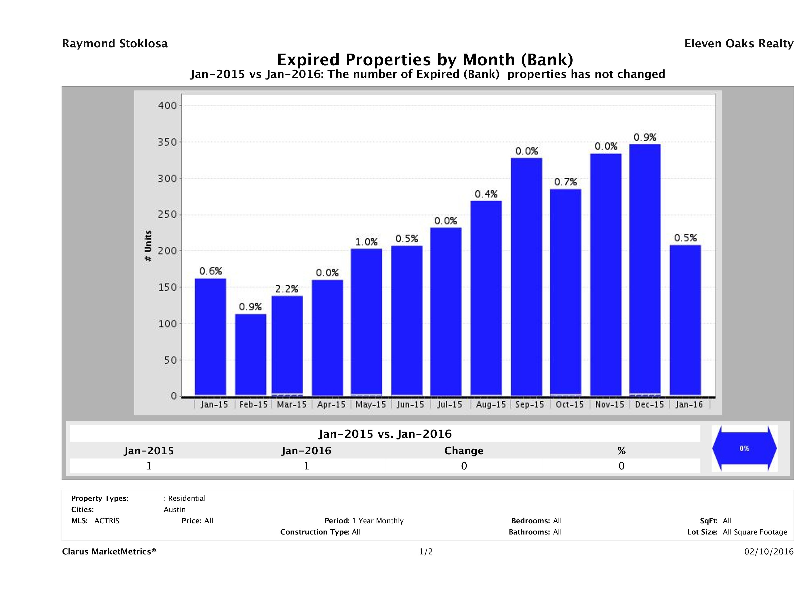 austin foreclosures did not sell January 2016