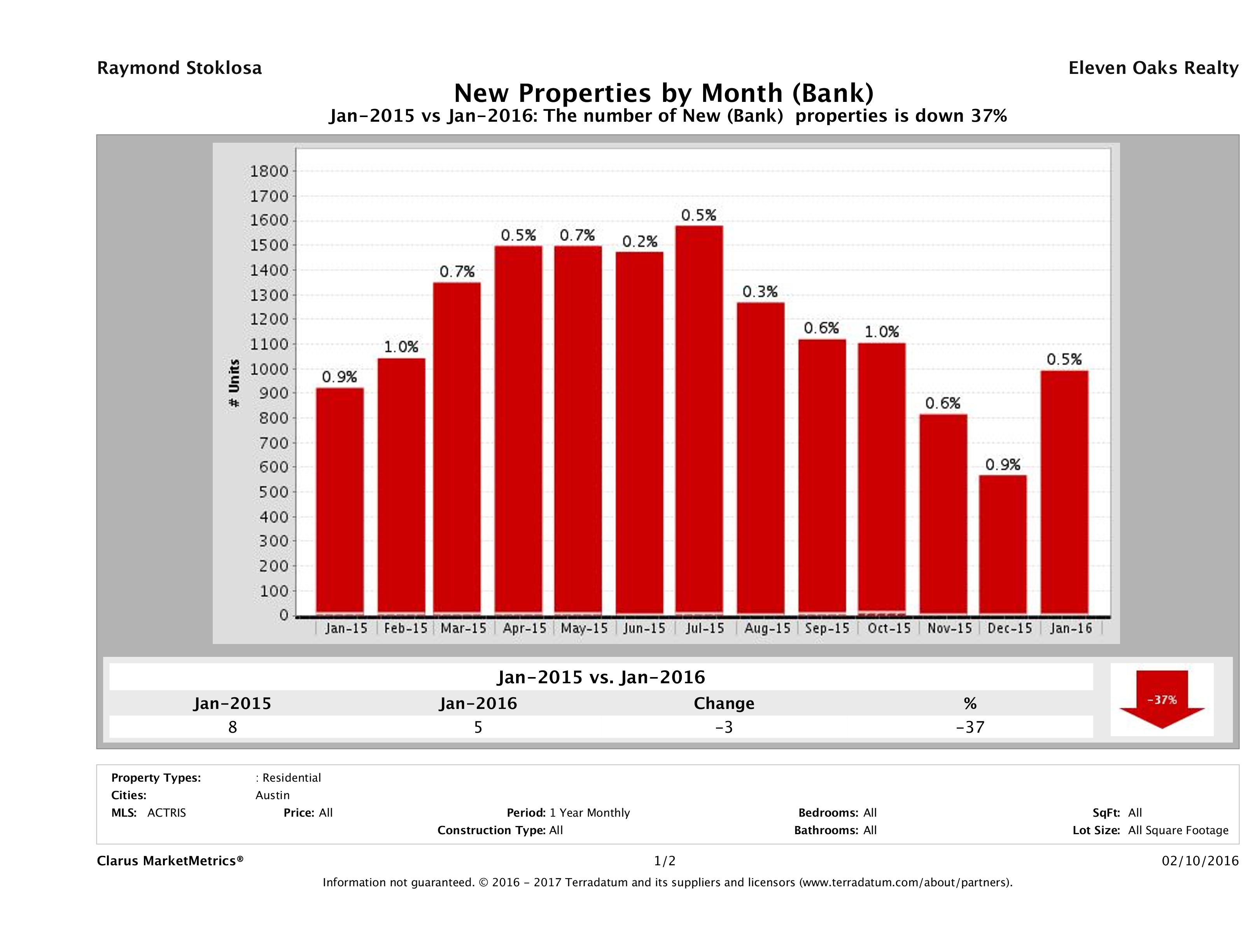 austin foreclosures listed for sale January 2016