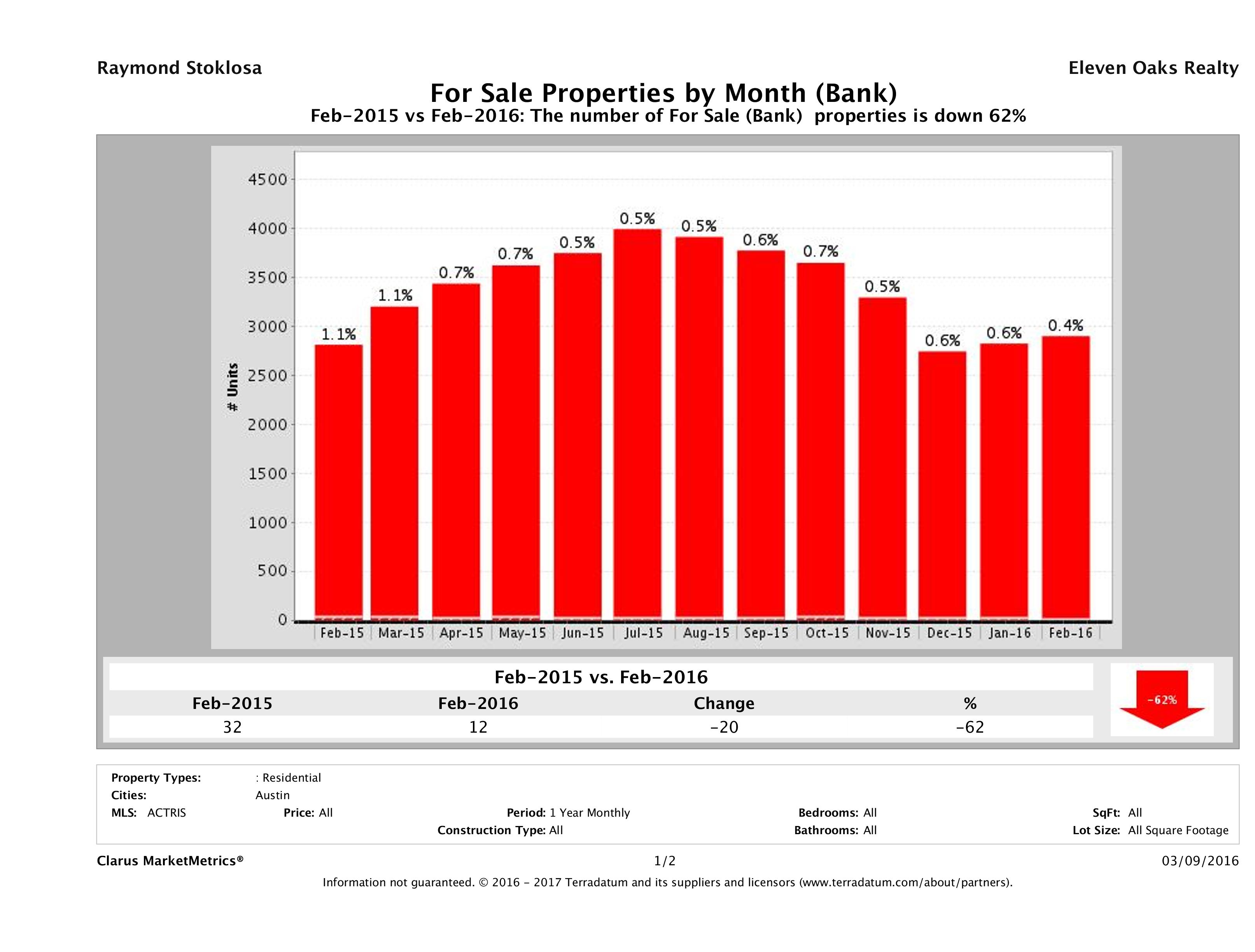 austin foreclosures number for sale February 2016