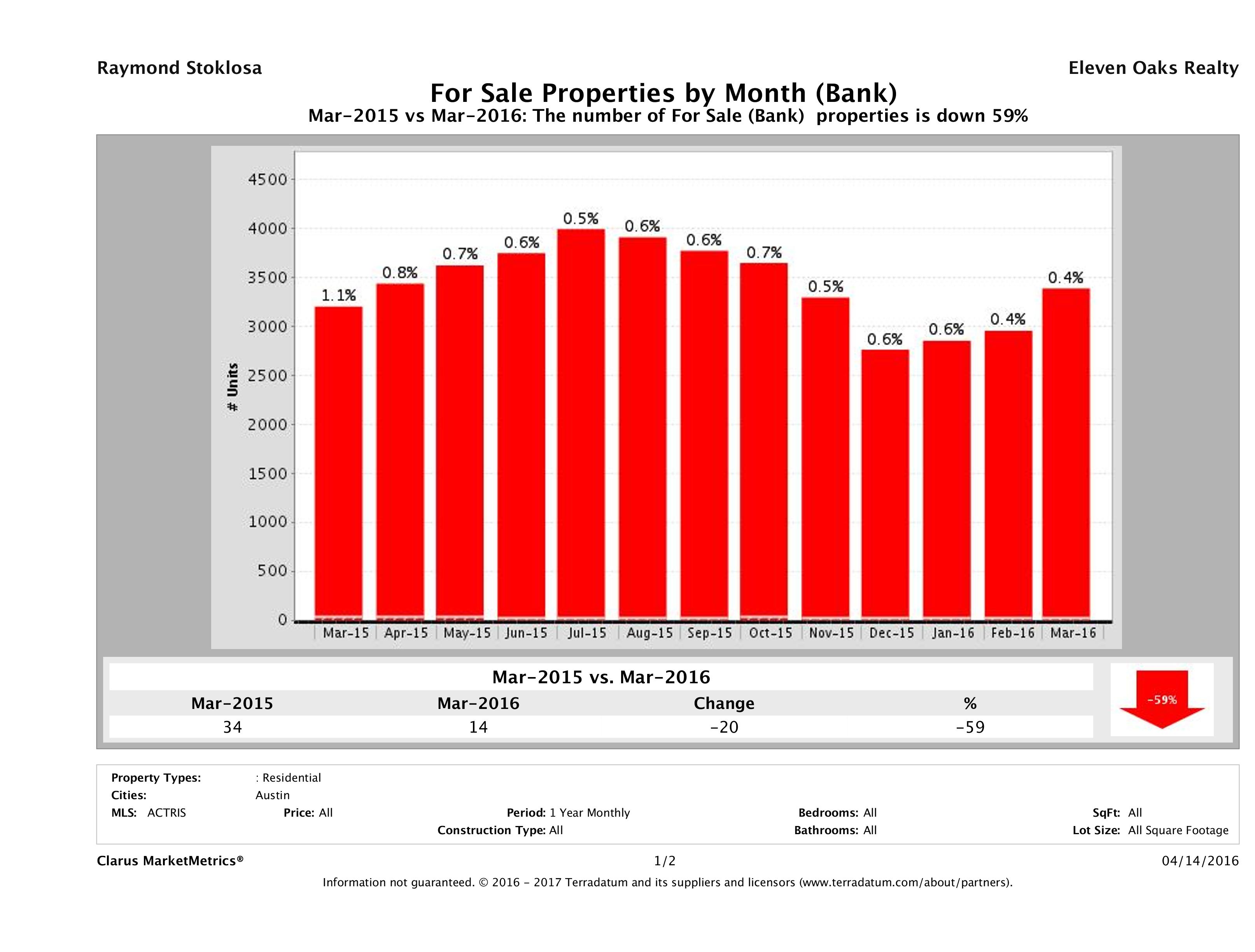 austin foreclosures number for sale March 2016