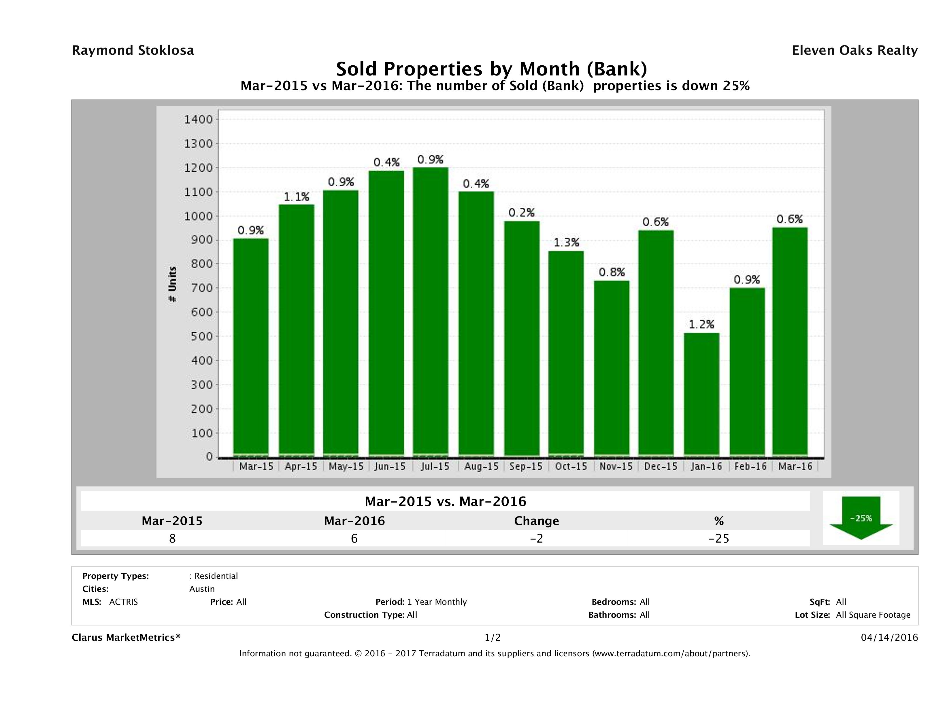 austin foreclosures sold March 2016