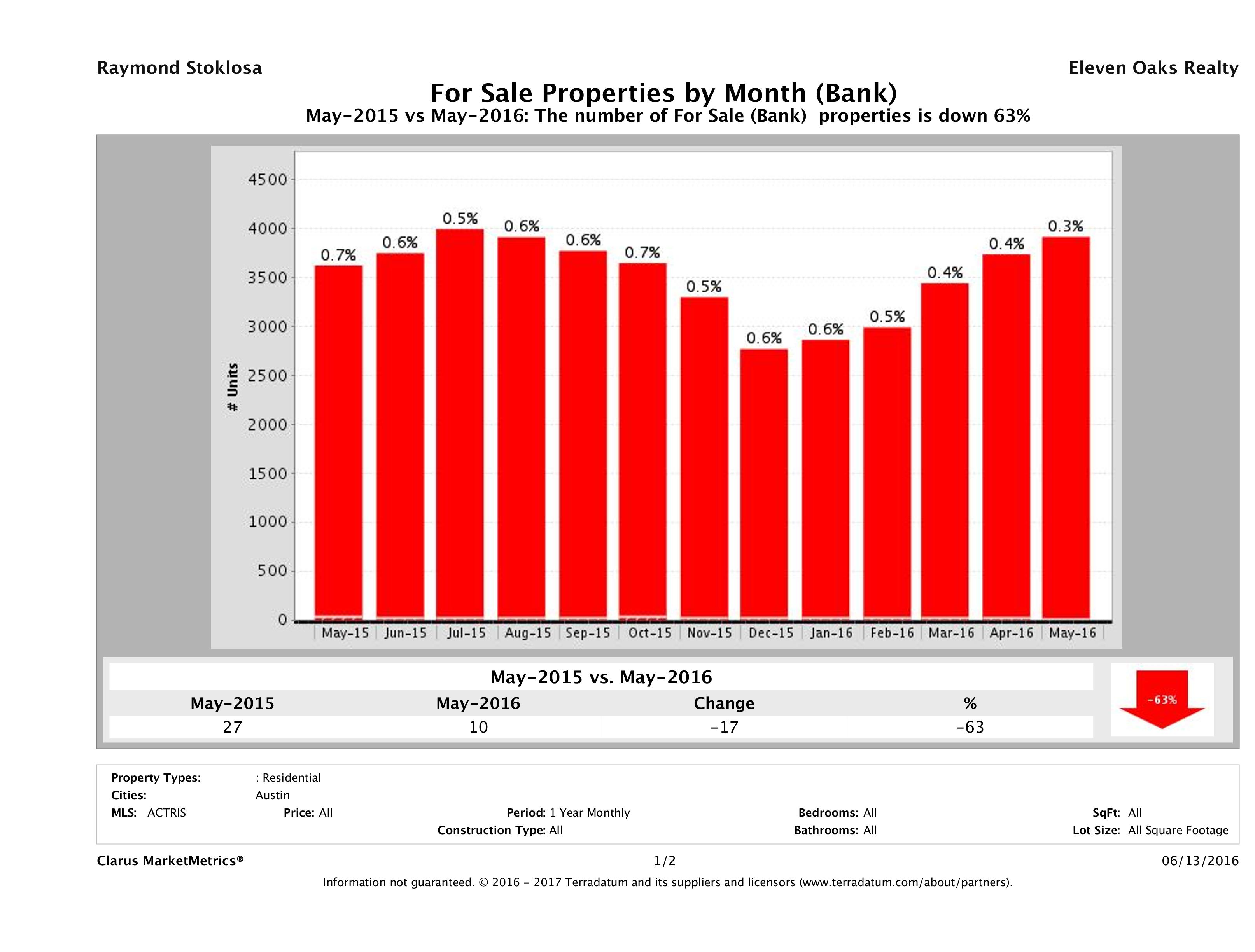 austin foreclosures number for sale May 2016