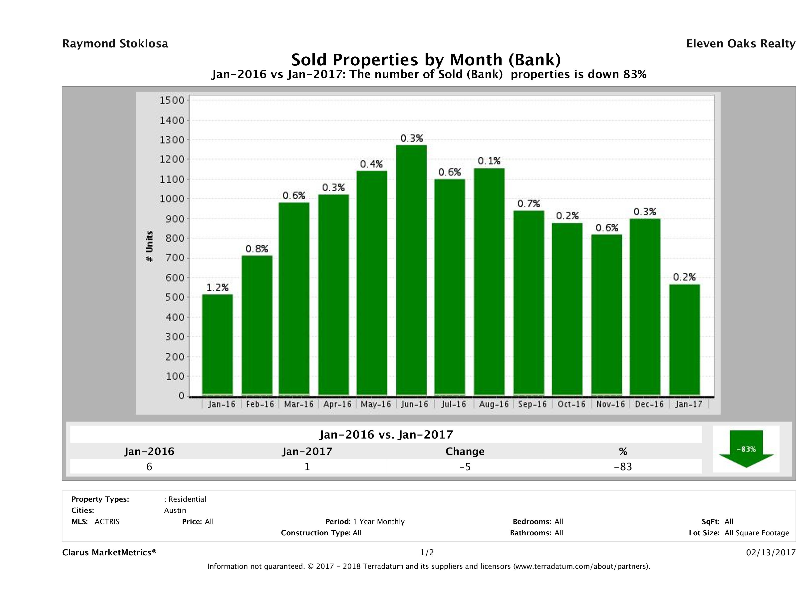 austin foreclosures sold January 2017
