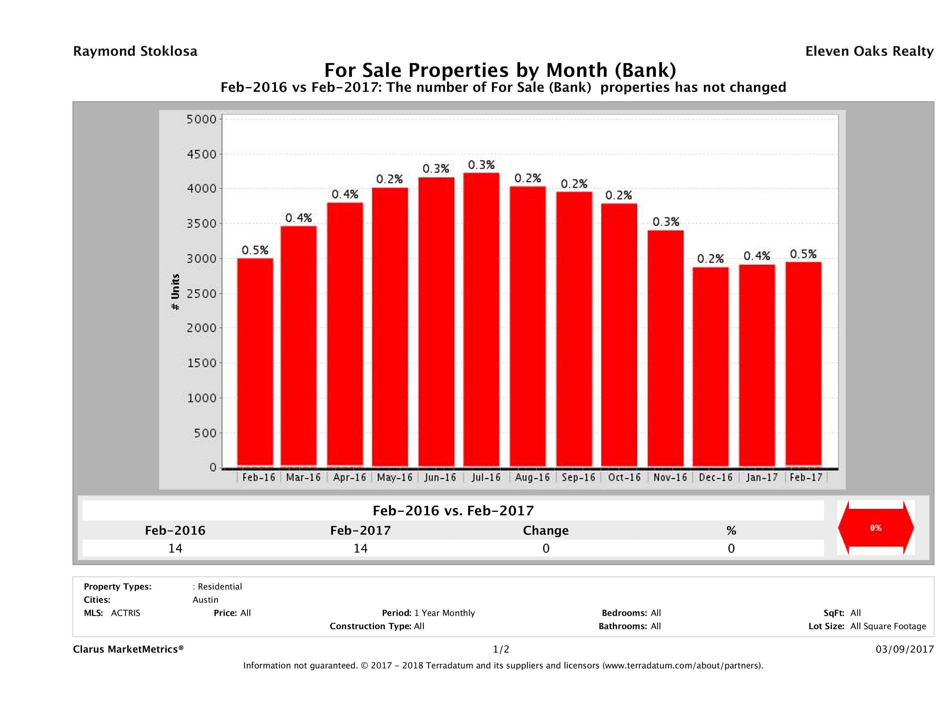 austin foreclosures number for sale February 2017