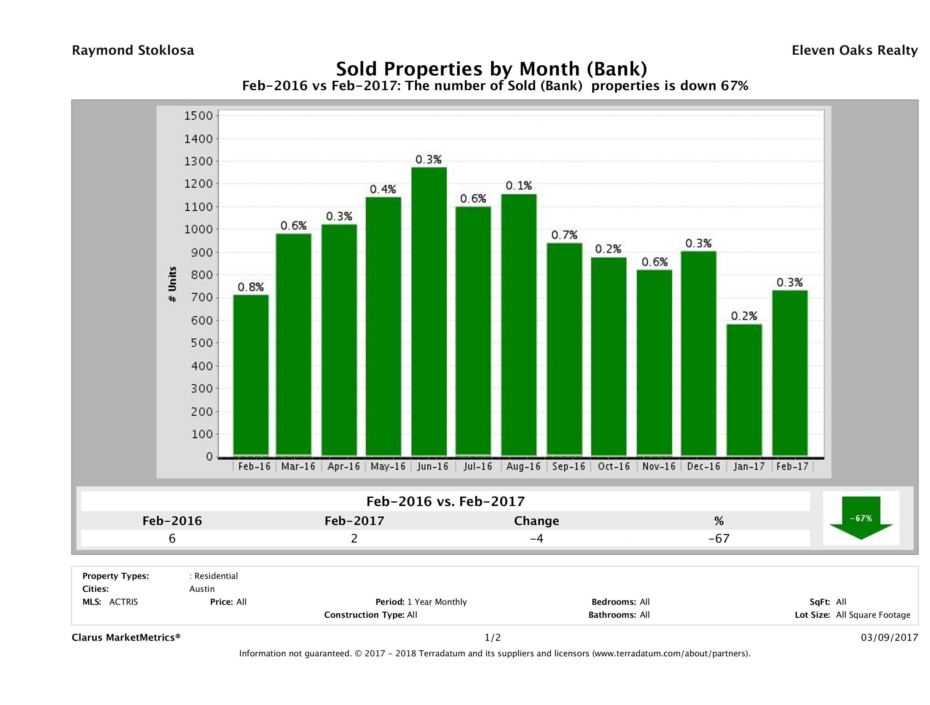austin foreclosures sold February 2017