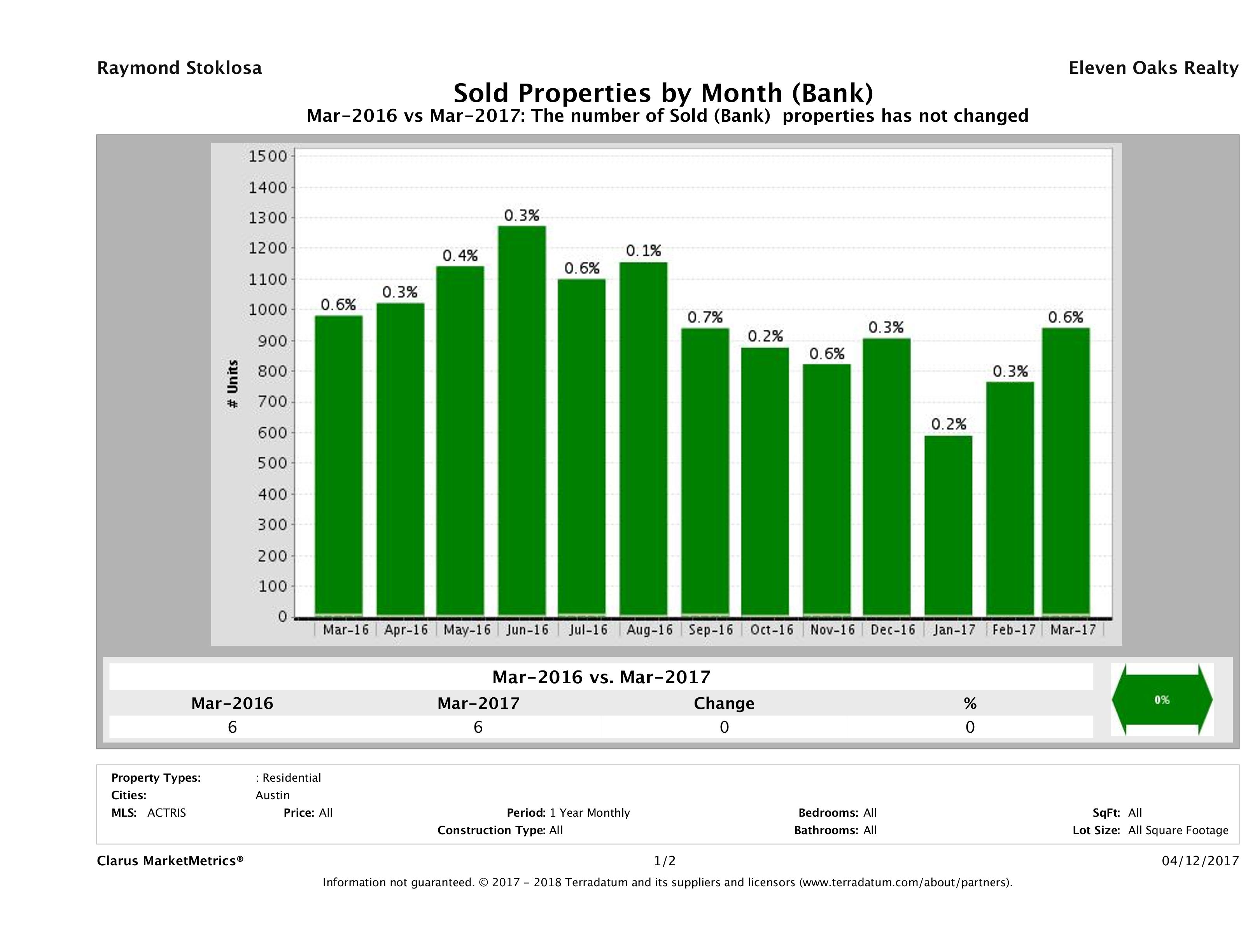 austin foreclosures sold March 2017