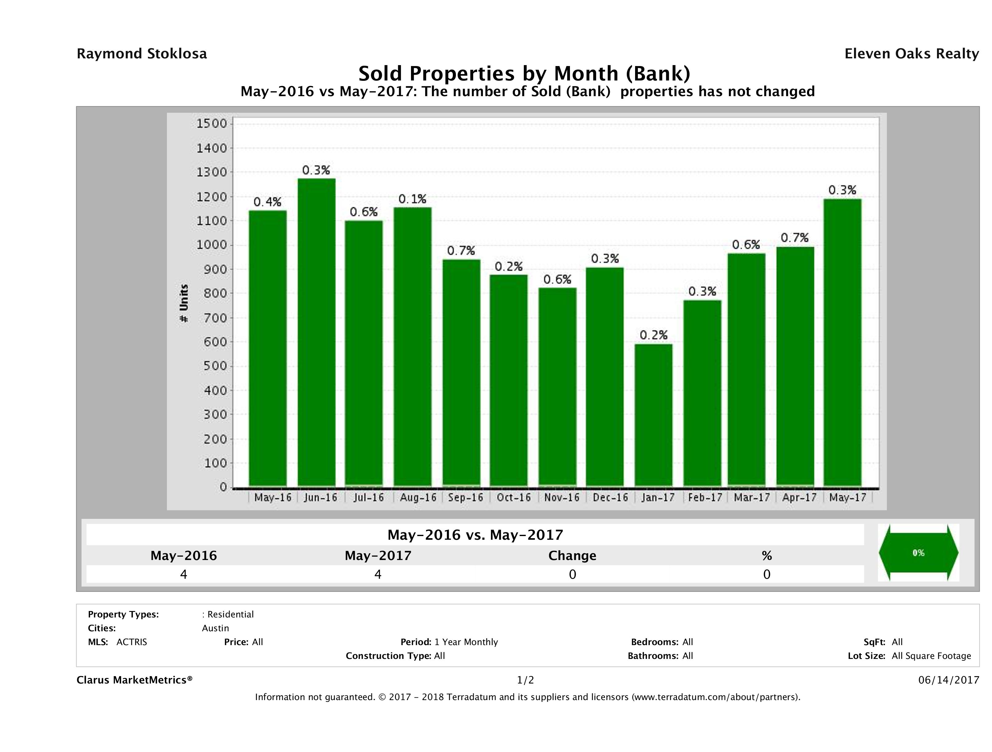 austin foreclosures sold May 2017