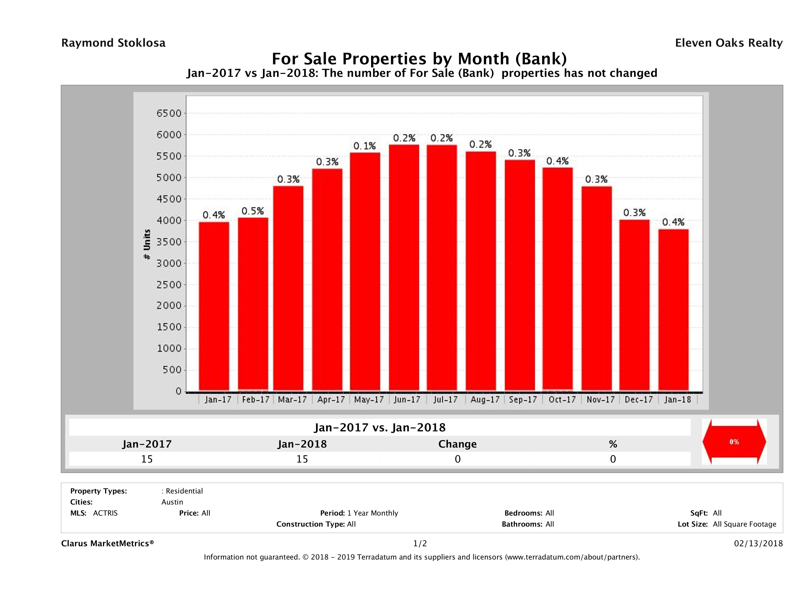 austin foreclosures number for sale January 2018