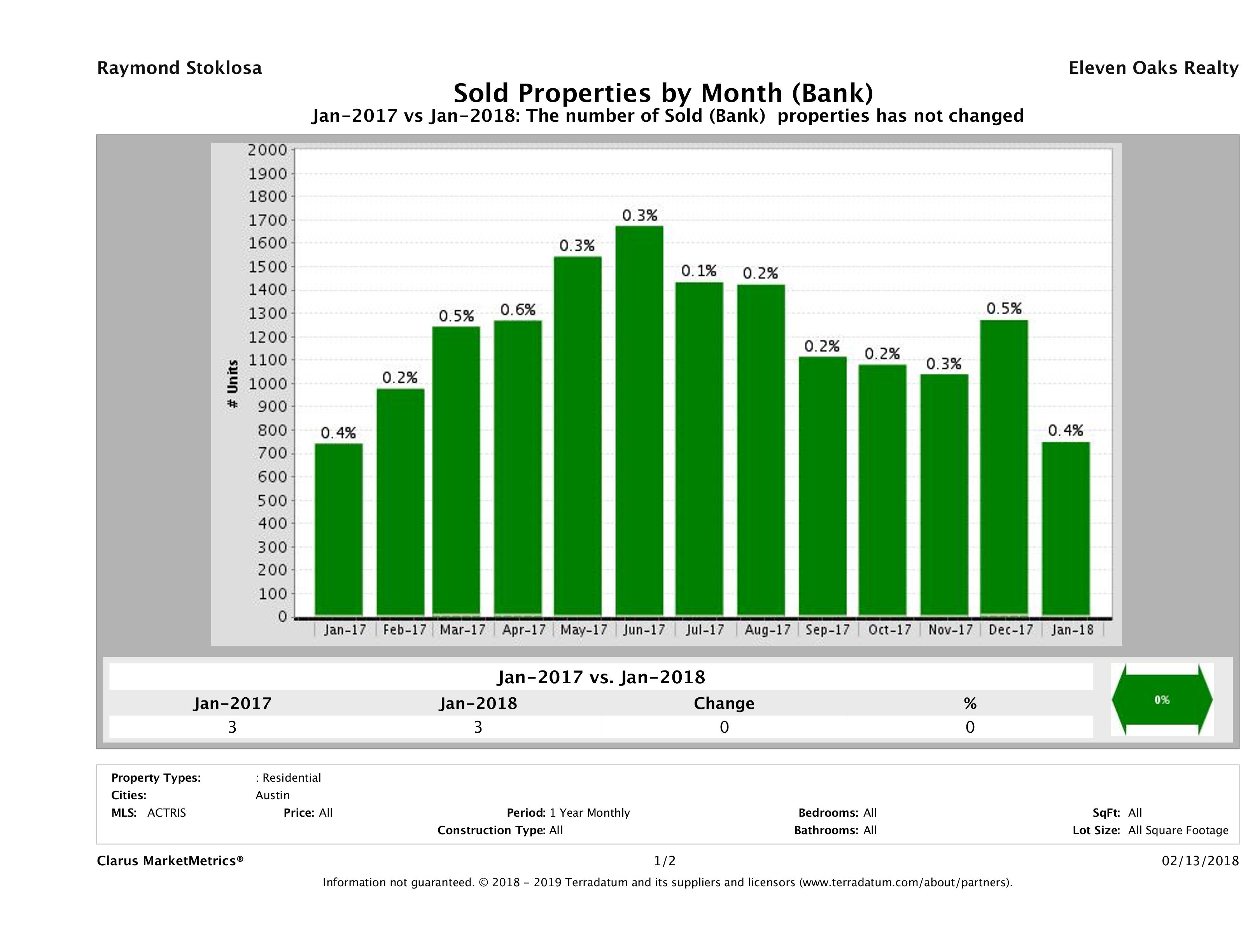 austin foreclosures sold January 2018