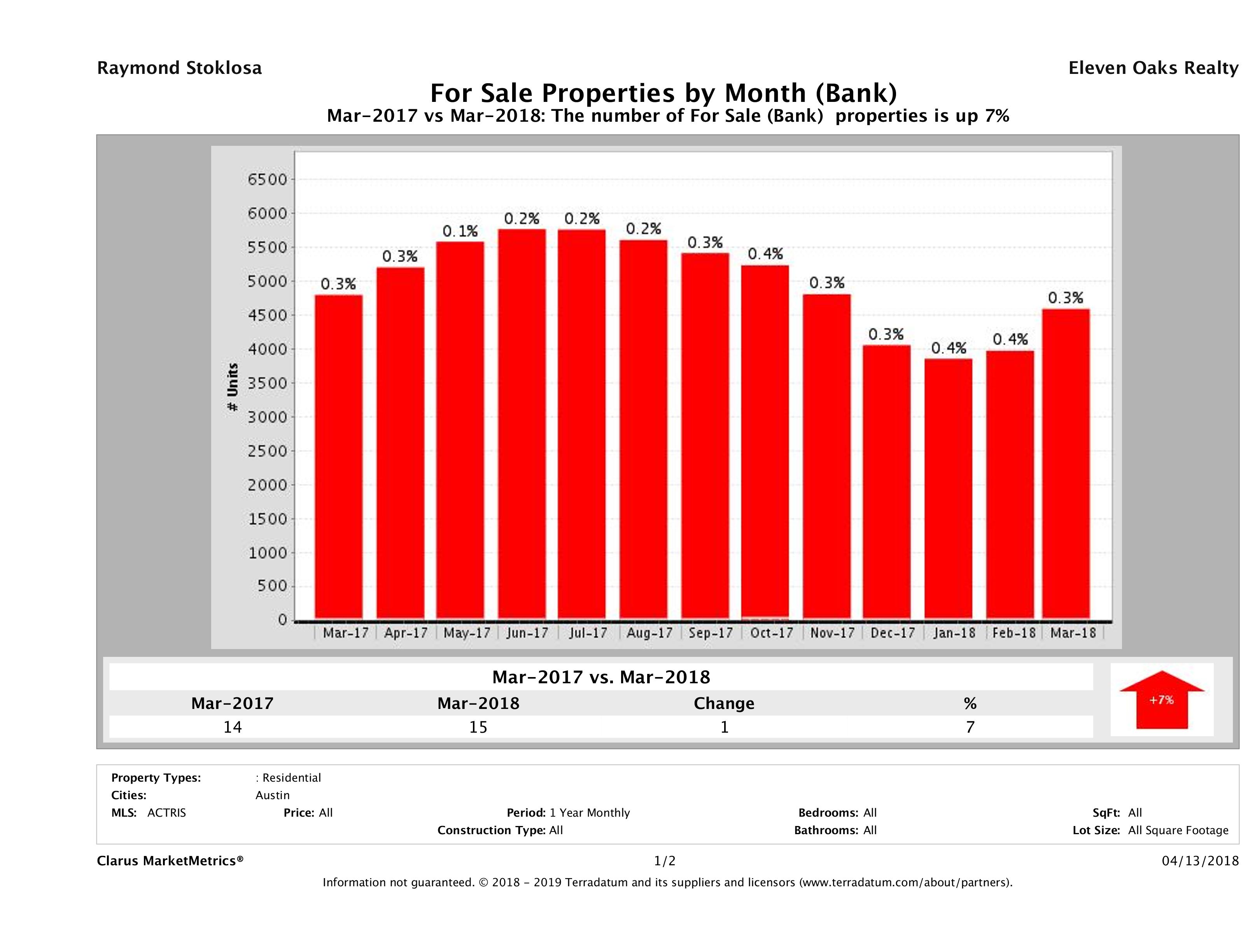 austin foreclosures number for sale March 2018