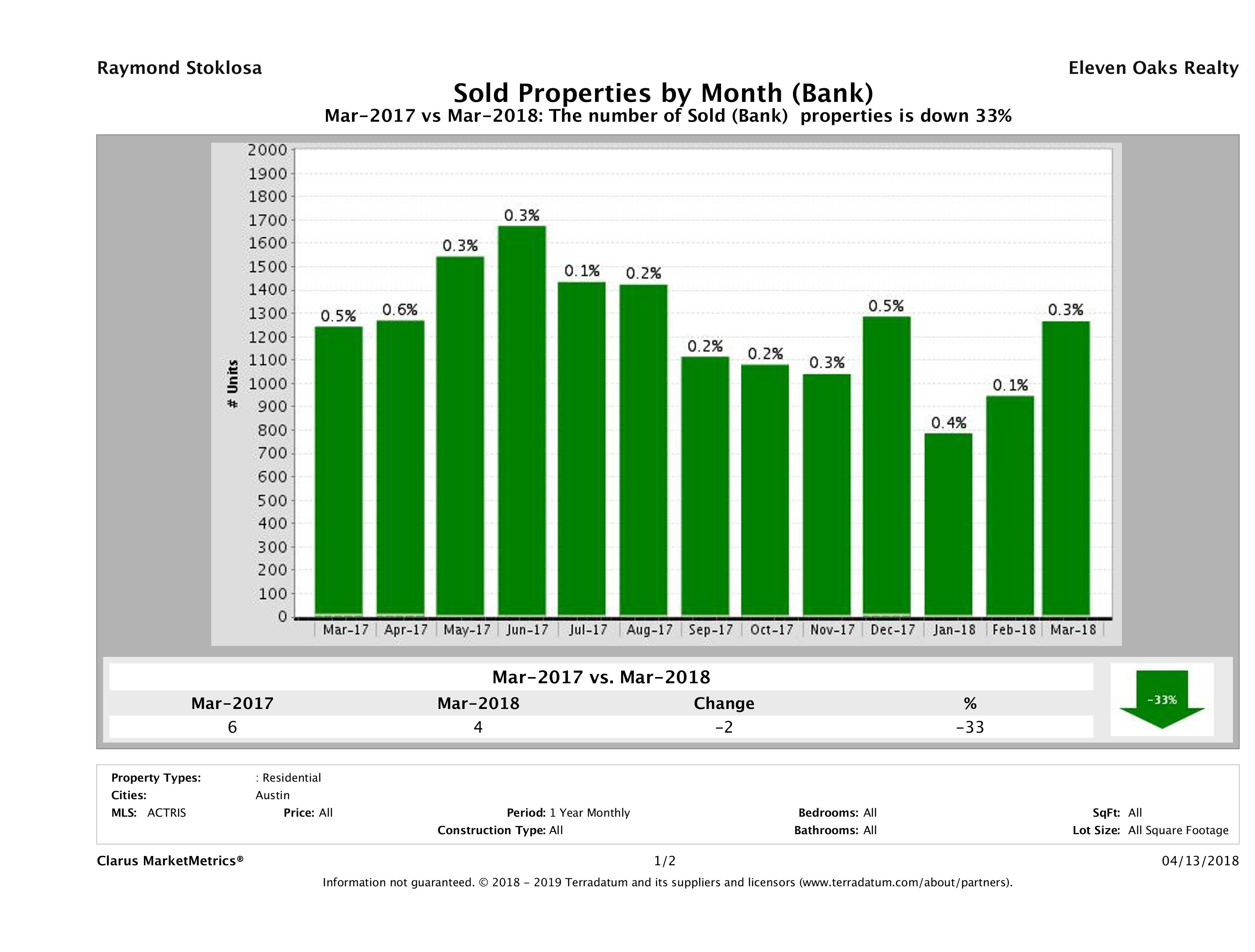 austin foreclosures sold March 2018