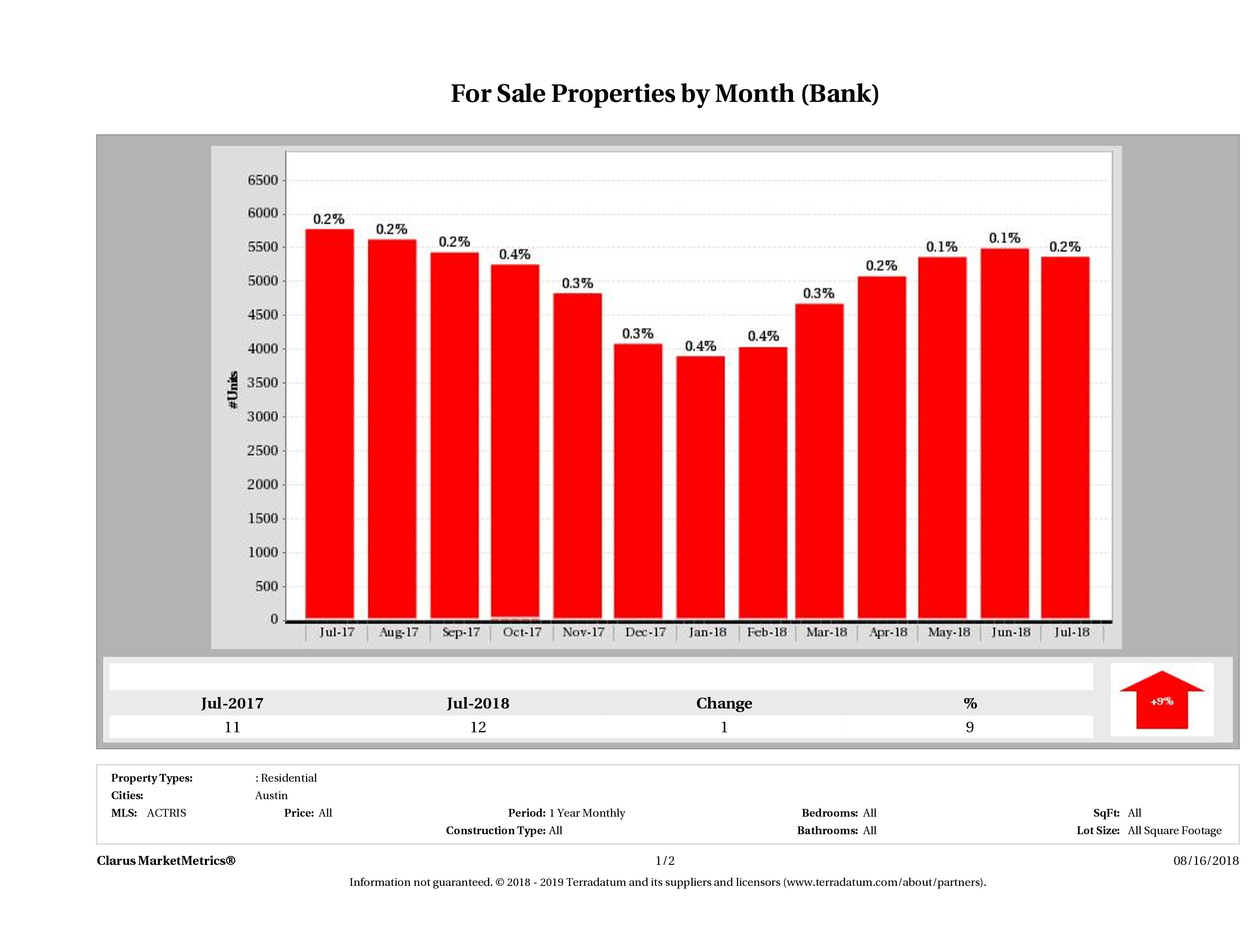 austin foreclosures number for sale July 2018