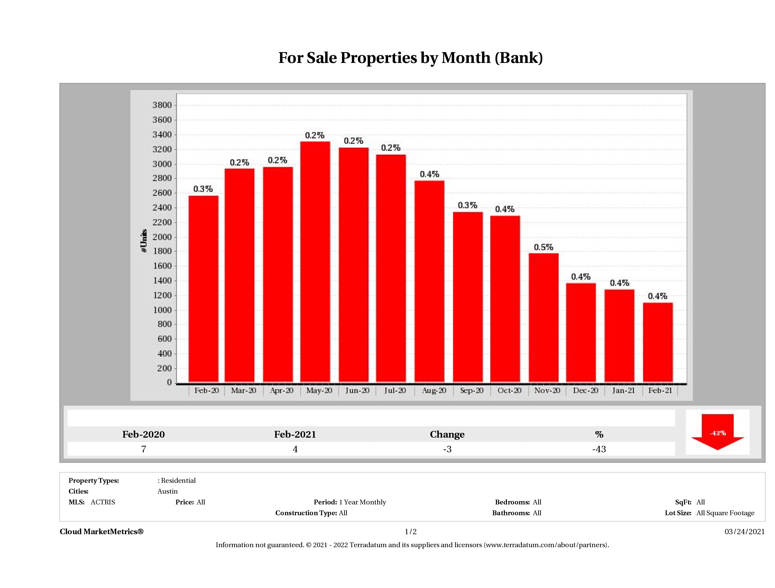 foreclosures for sale February 2021