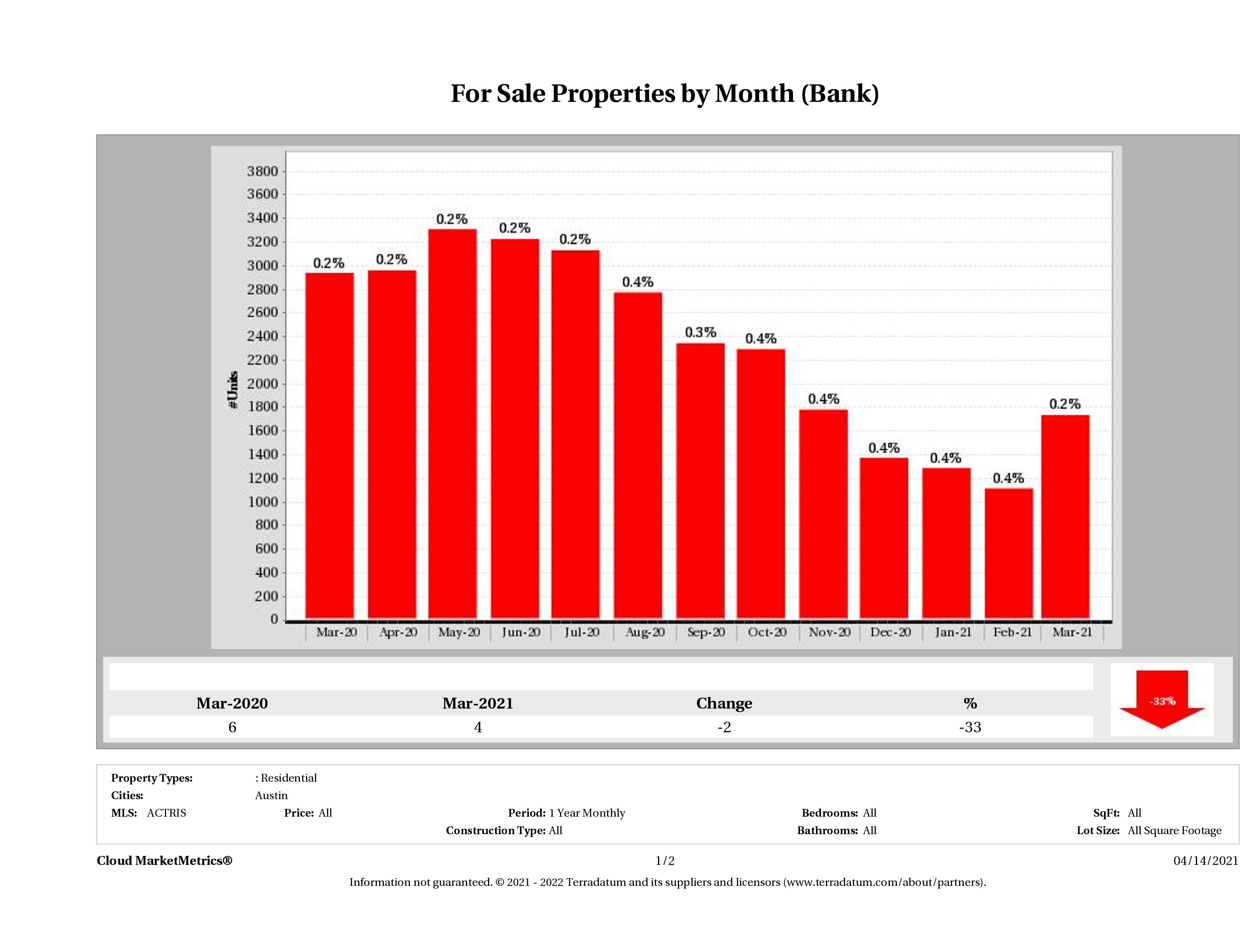 foreclosures for sale March 2021