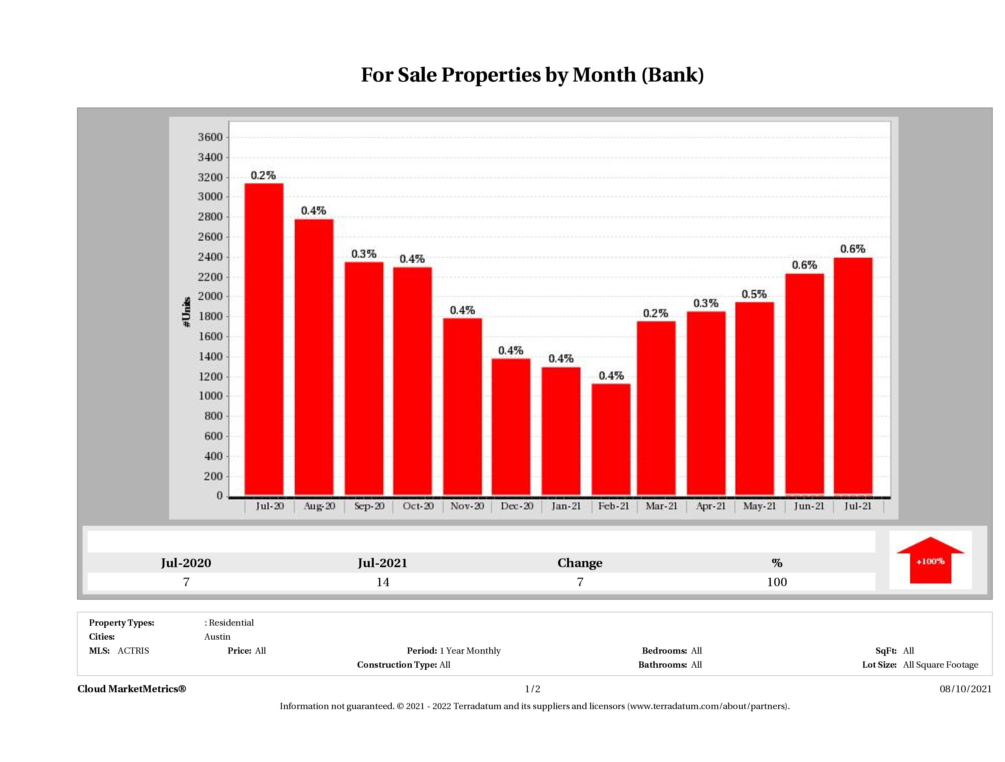 foreclosures for sale July 2021