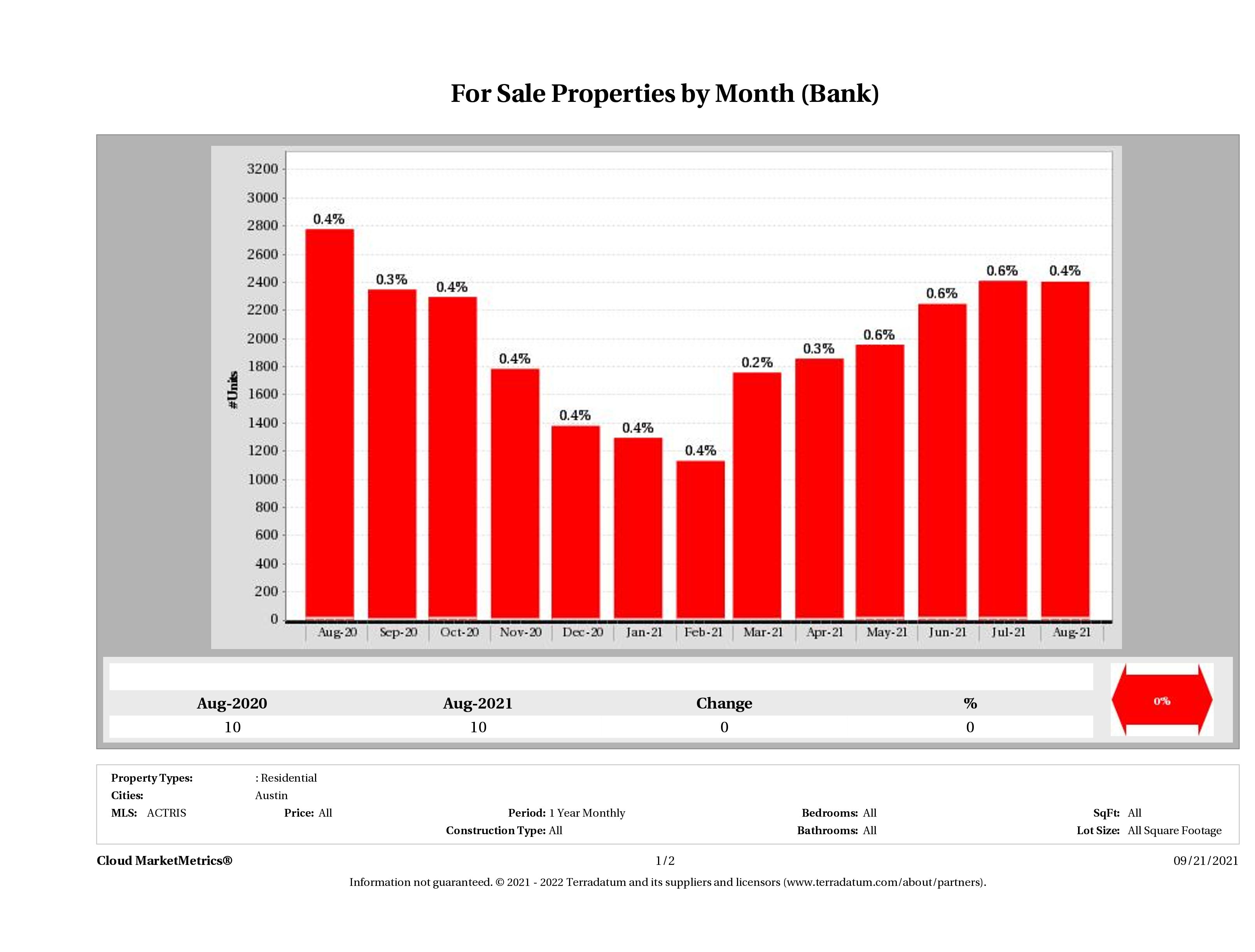 foreclosures for sale August 2021