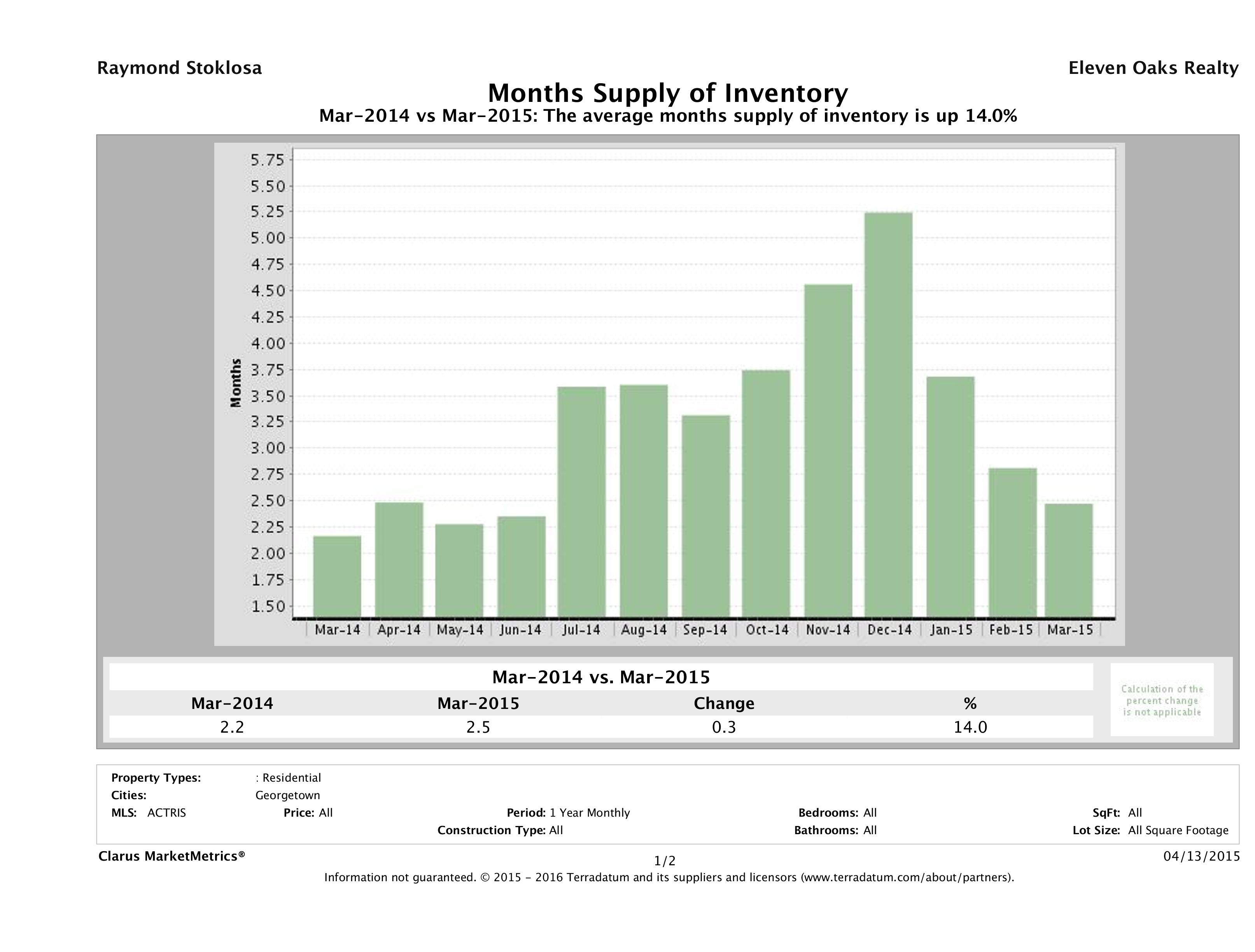 Georgetown single family home months inventory March 2015