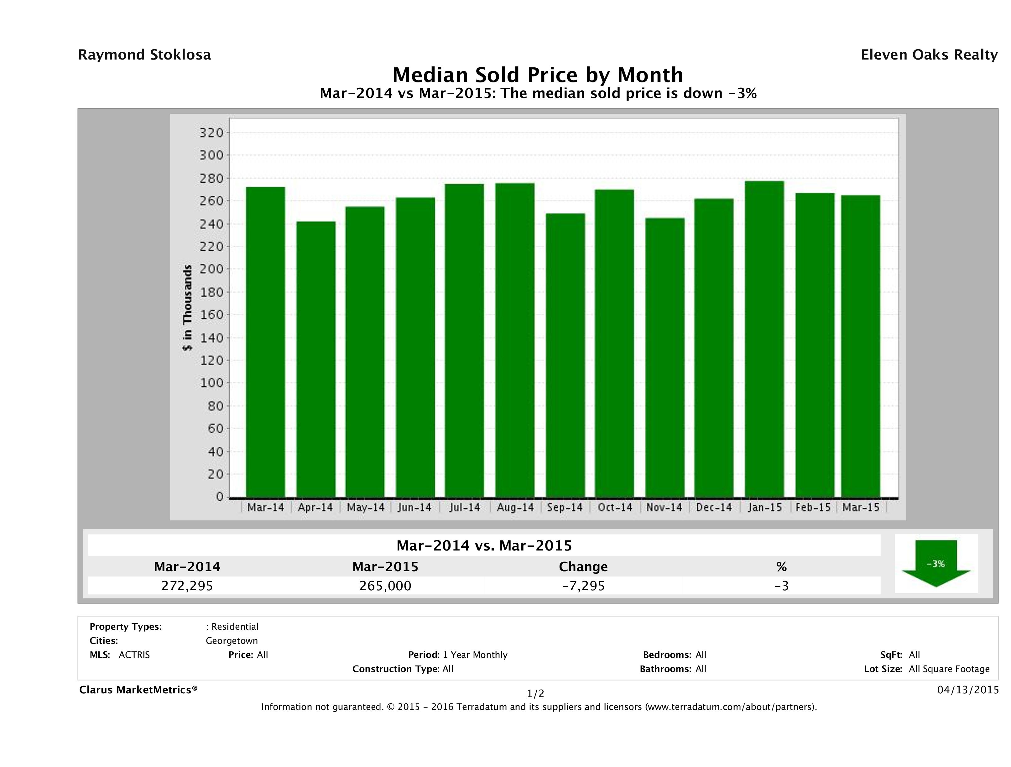 Georgetown median home price March 2015
