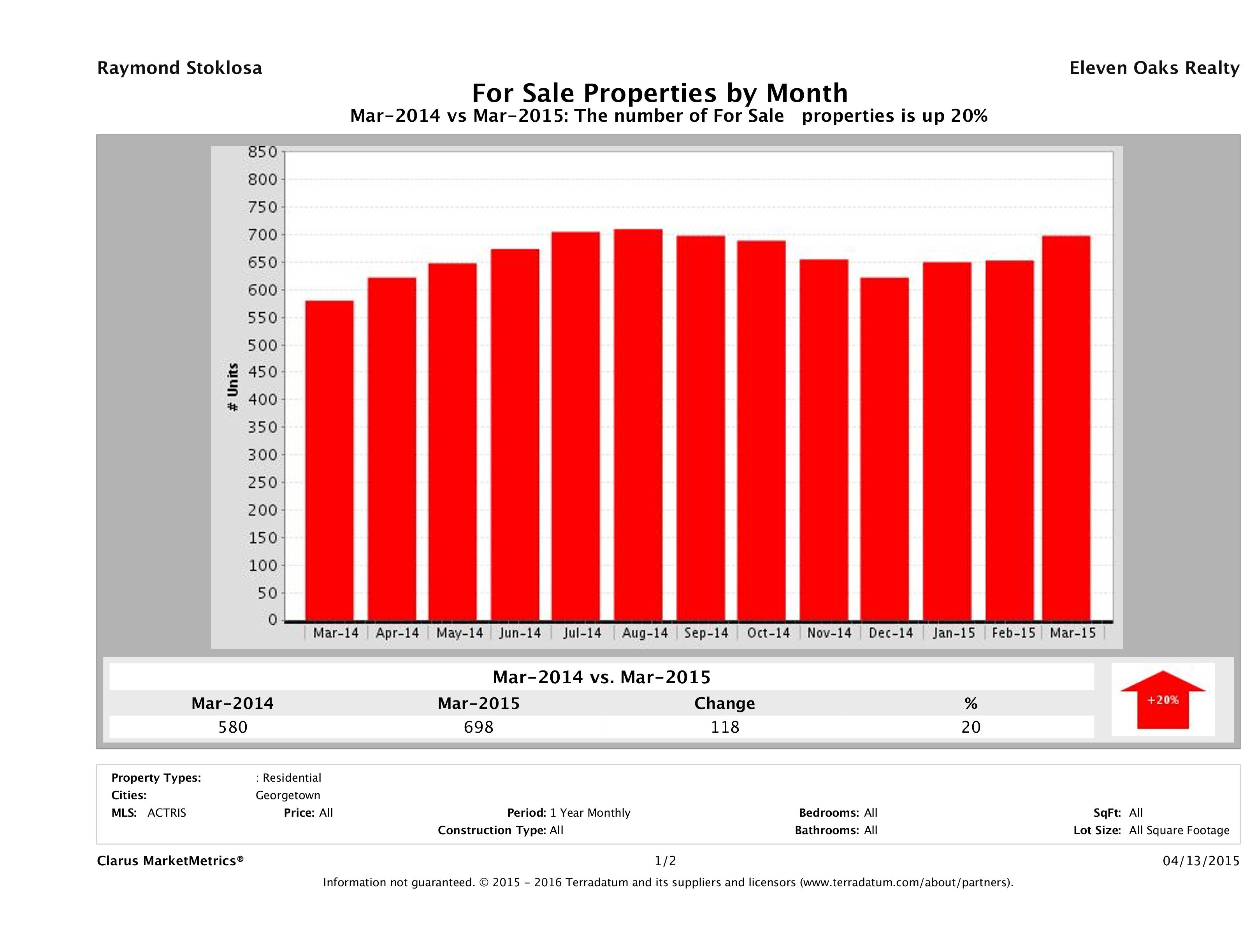 Georgetown number of homes for sale March 2015