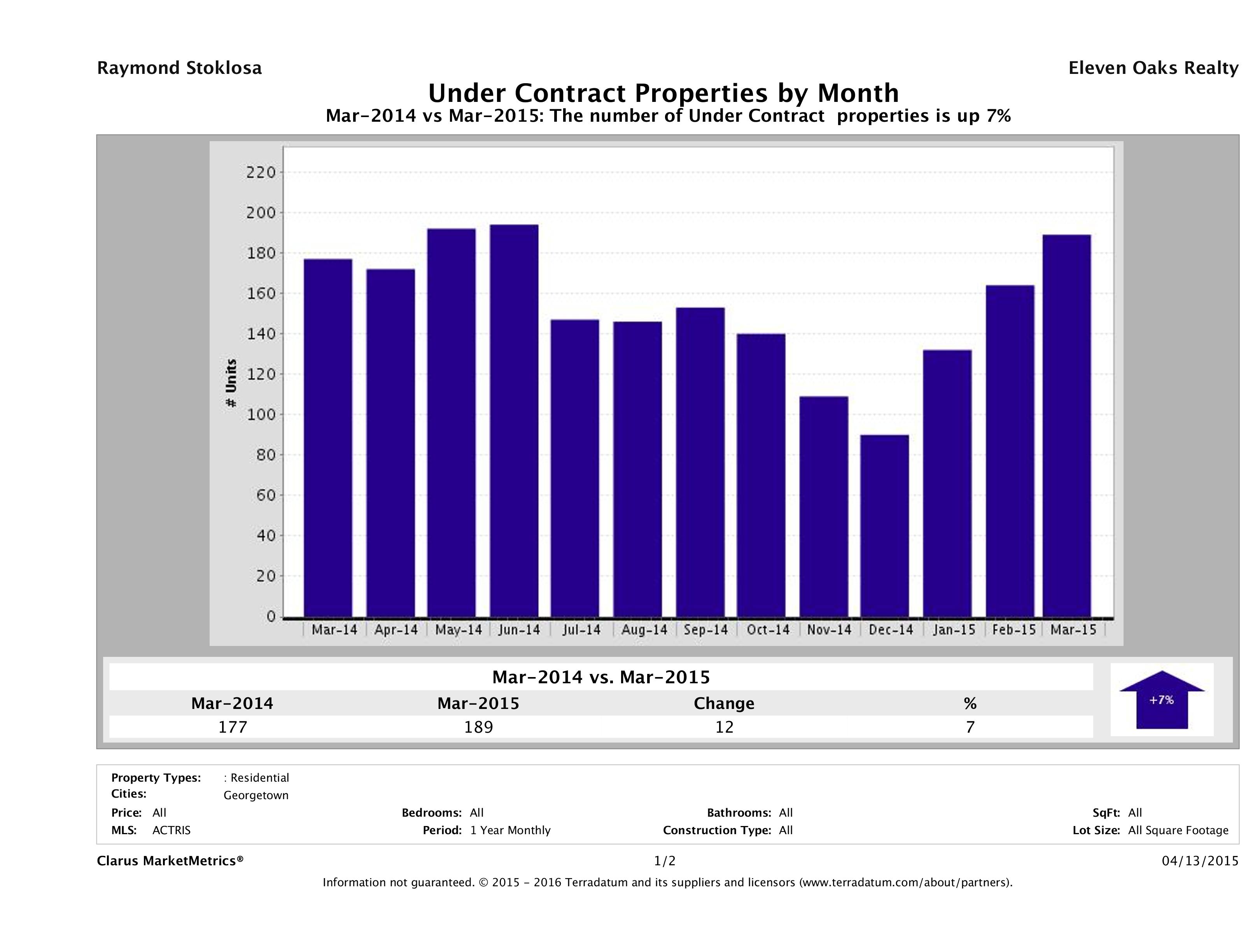 Georgetown number of homes under contract March 2015