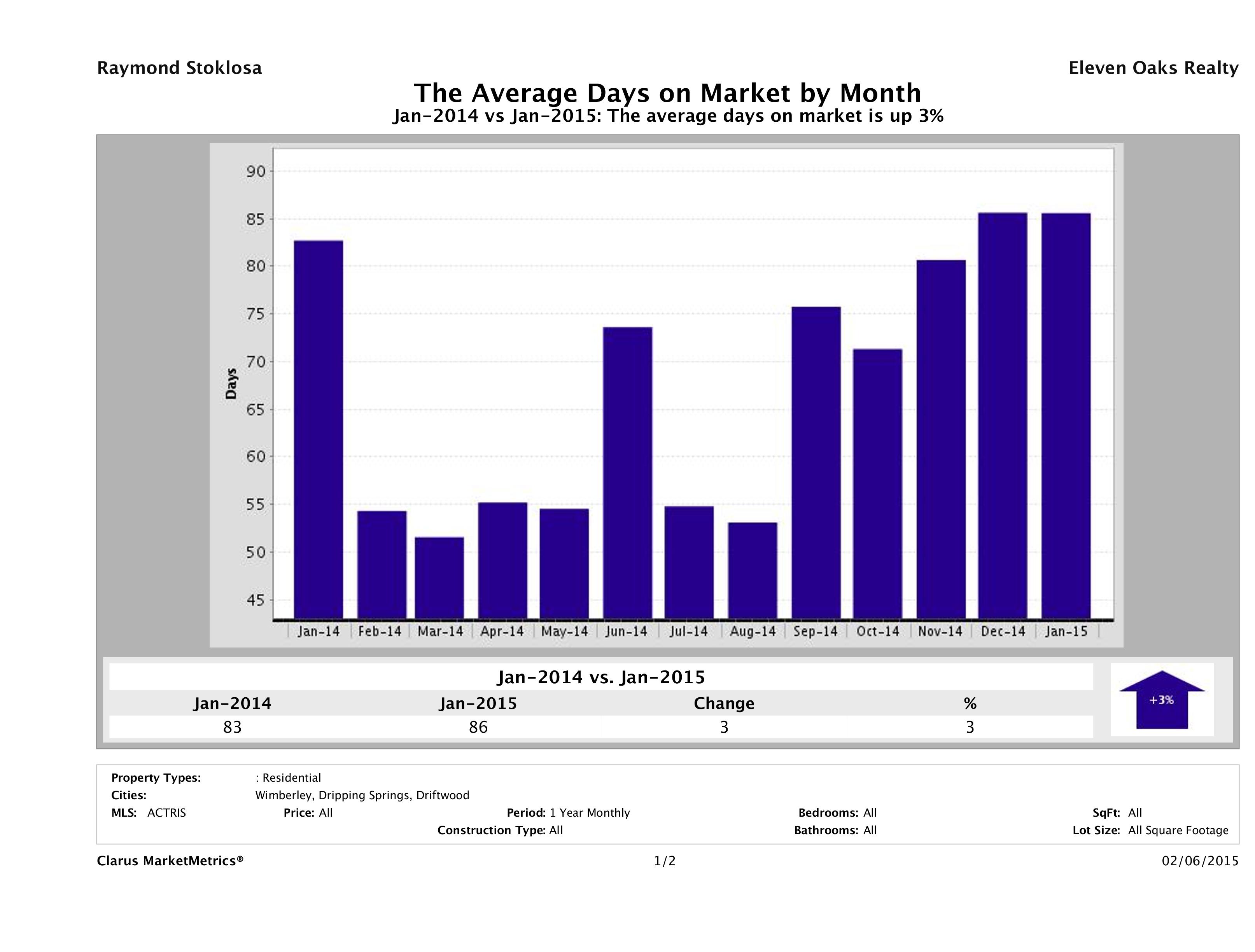 Hill Country average days on market homes January 2015