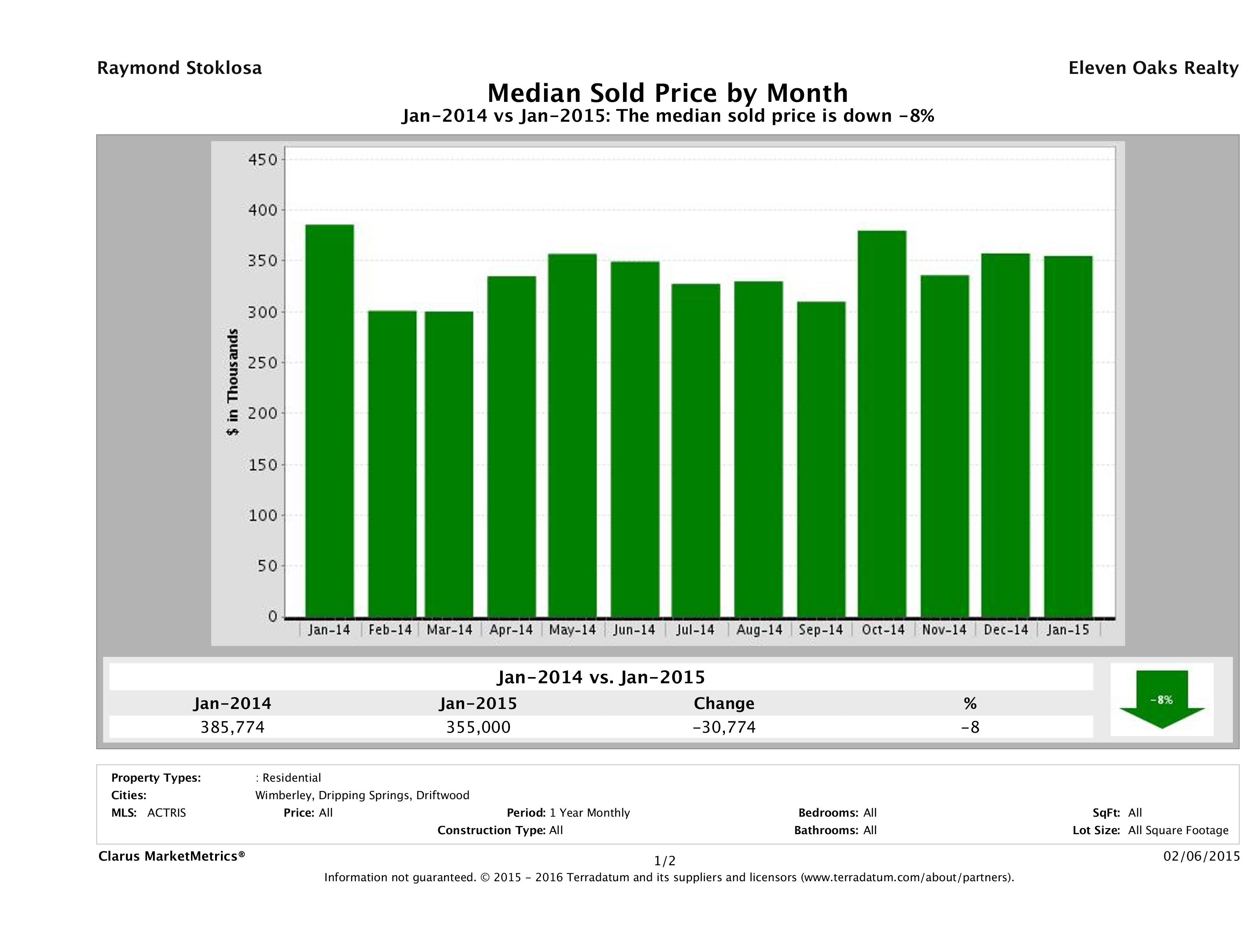 Hill Country median home price January 2015