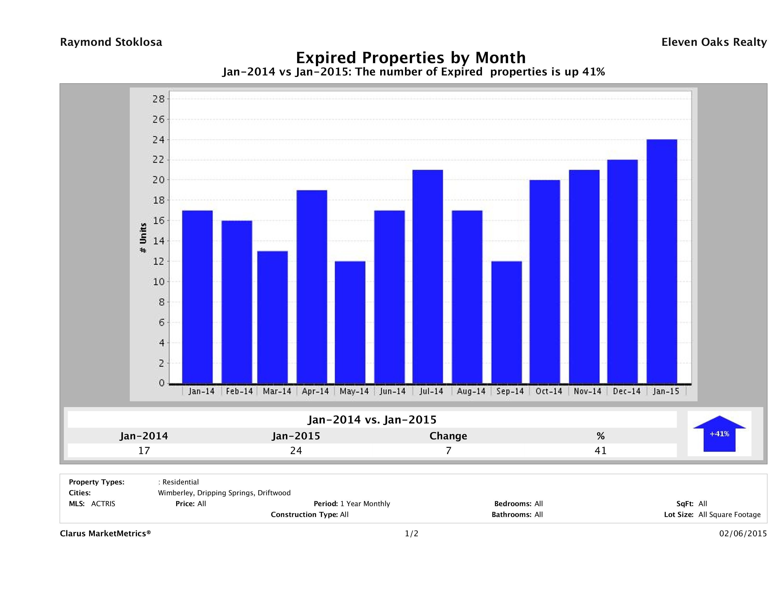 Hill Country number of homes expired January 2015